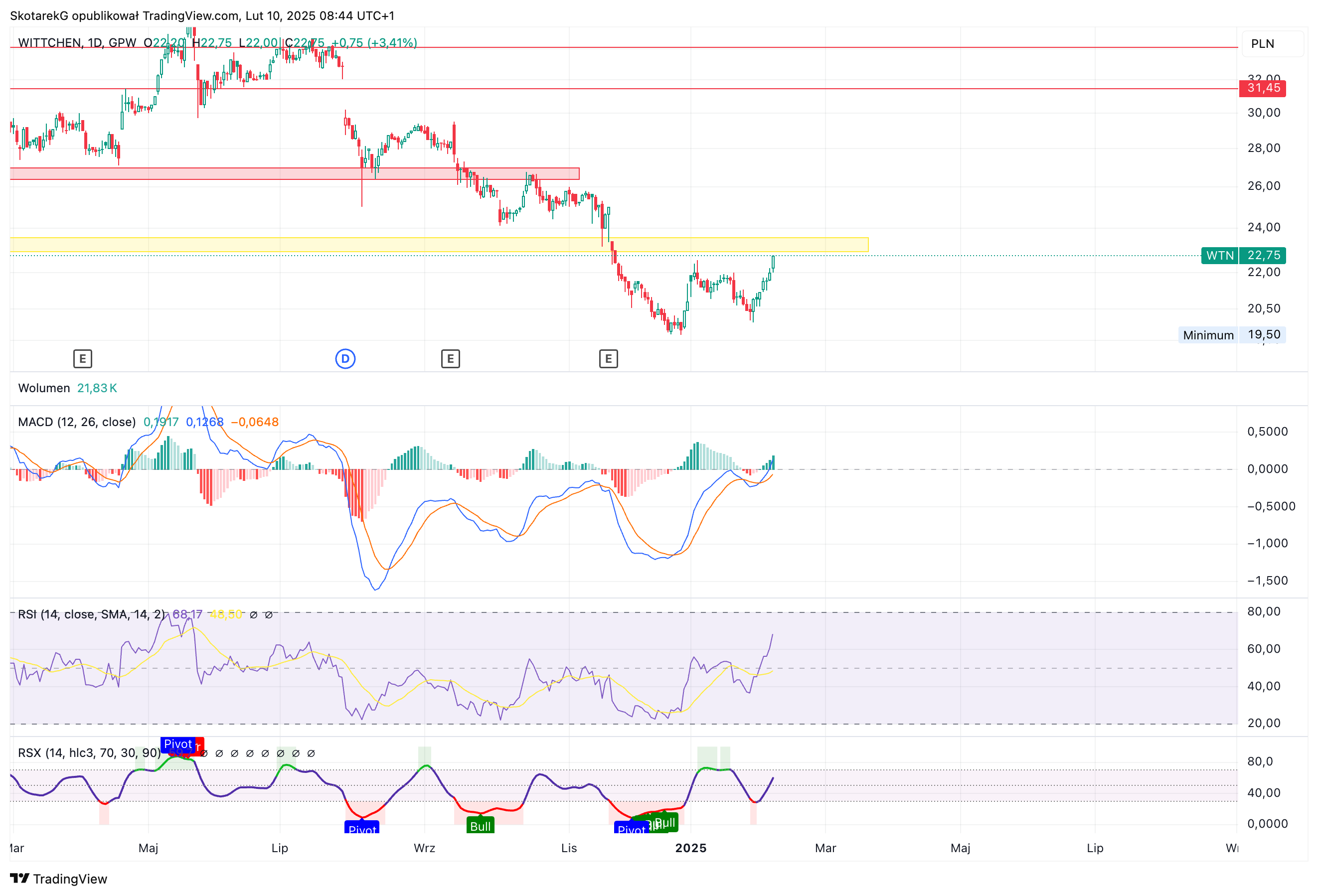 GPW:WTN Chart Image by SkotarekG