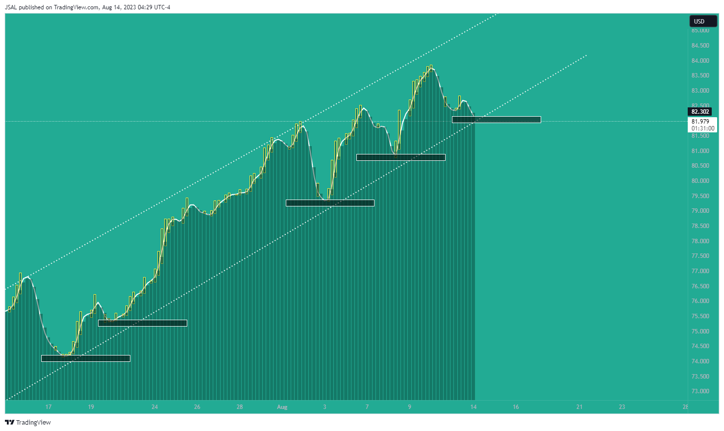 BLACKBULL:WTI Chart Image by JSAL
