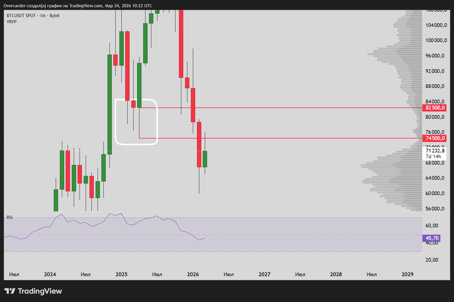 BYBIT:BTCUSDT Chart Image by Overcarder