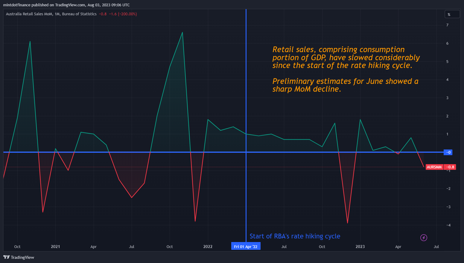 ECONOMICS:AURSMM Immagine del grafico by mintdotfinance