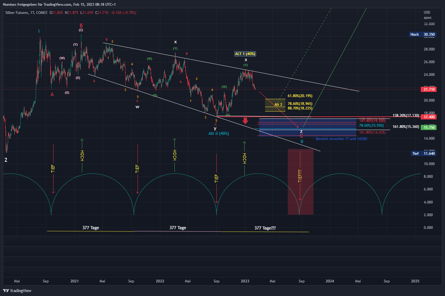 COMEX:SI1! Chart Image by TrendSerraCapital