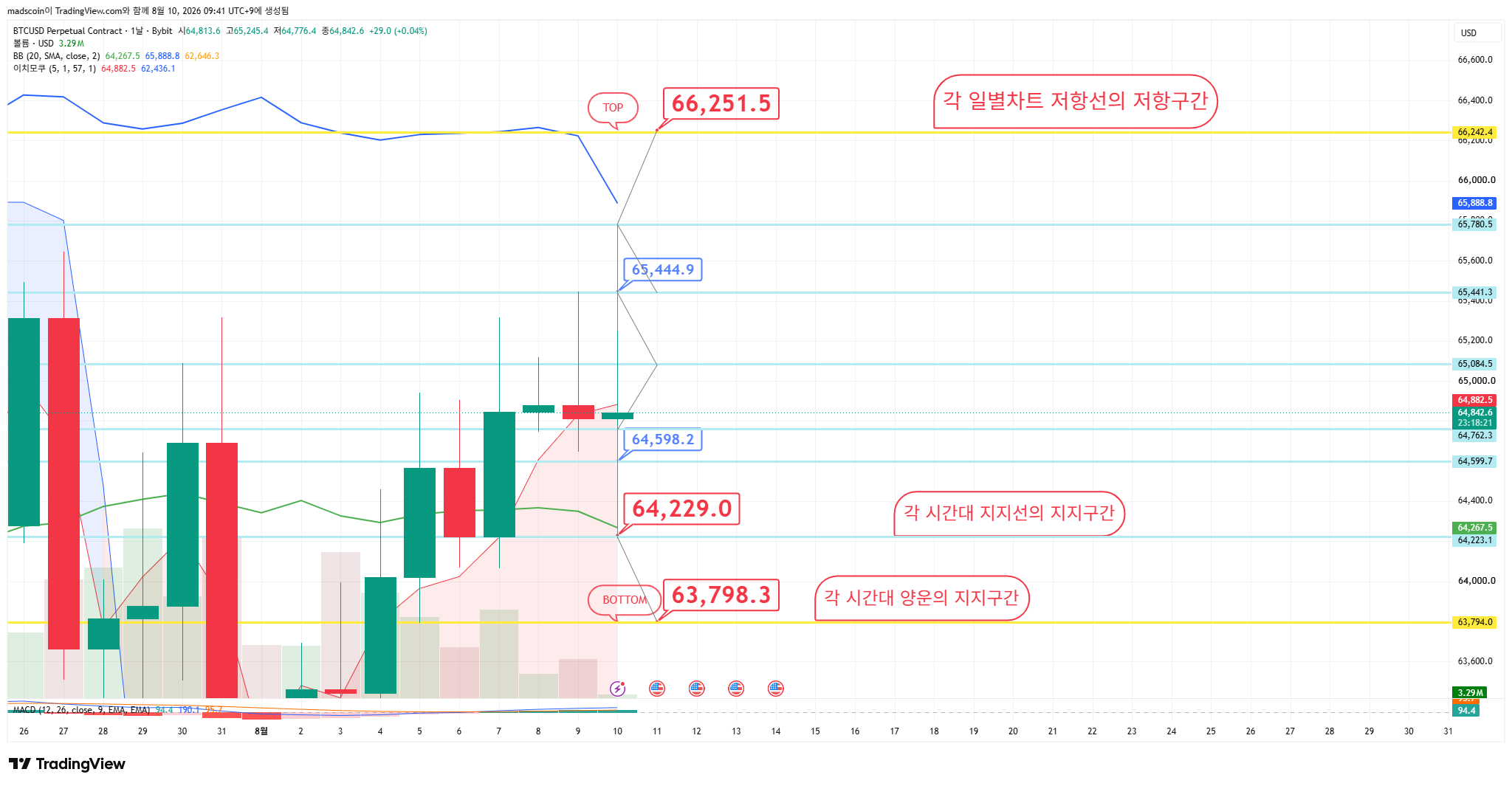 BYBIT:BTCUSD.P Chart Image by madscoin