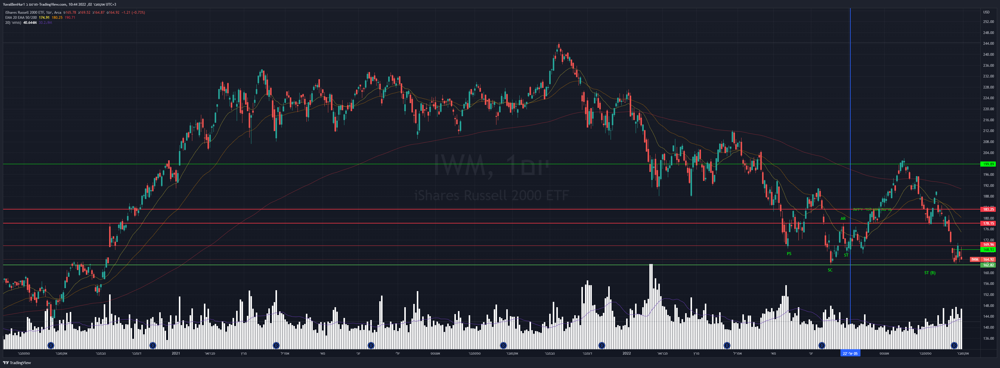 AMEX:IWM Gambar chart oleh YRN2020