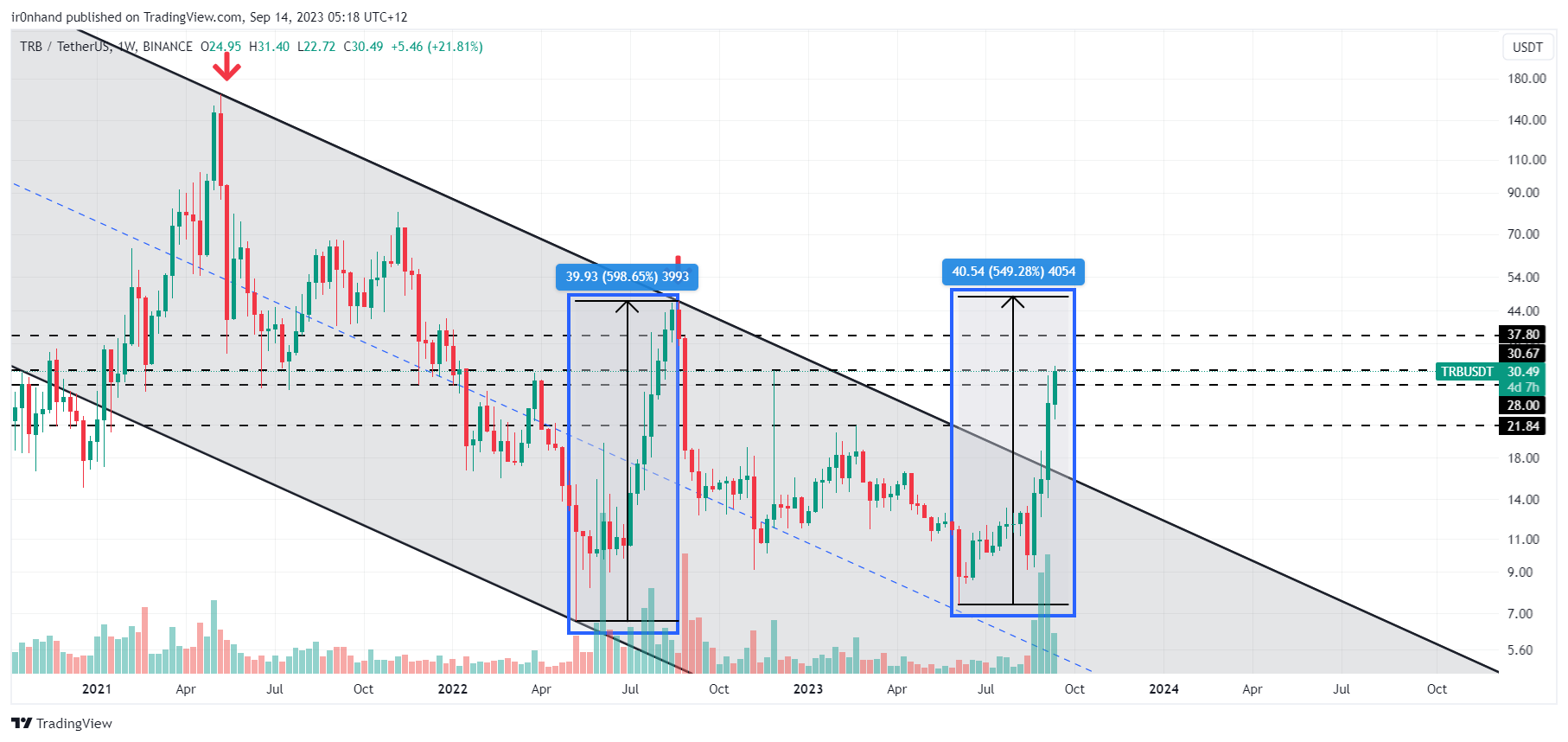 BINANCE:TRBUSDT 圖表圖片 由 ir0nhand 提供