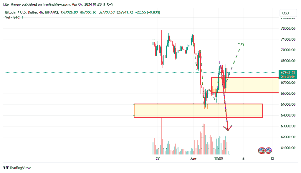 BINANCE:BTCUSD Gambar chart oleh LiLy_Happy