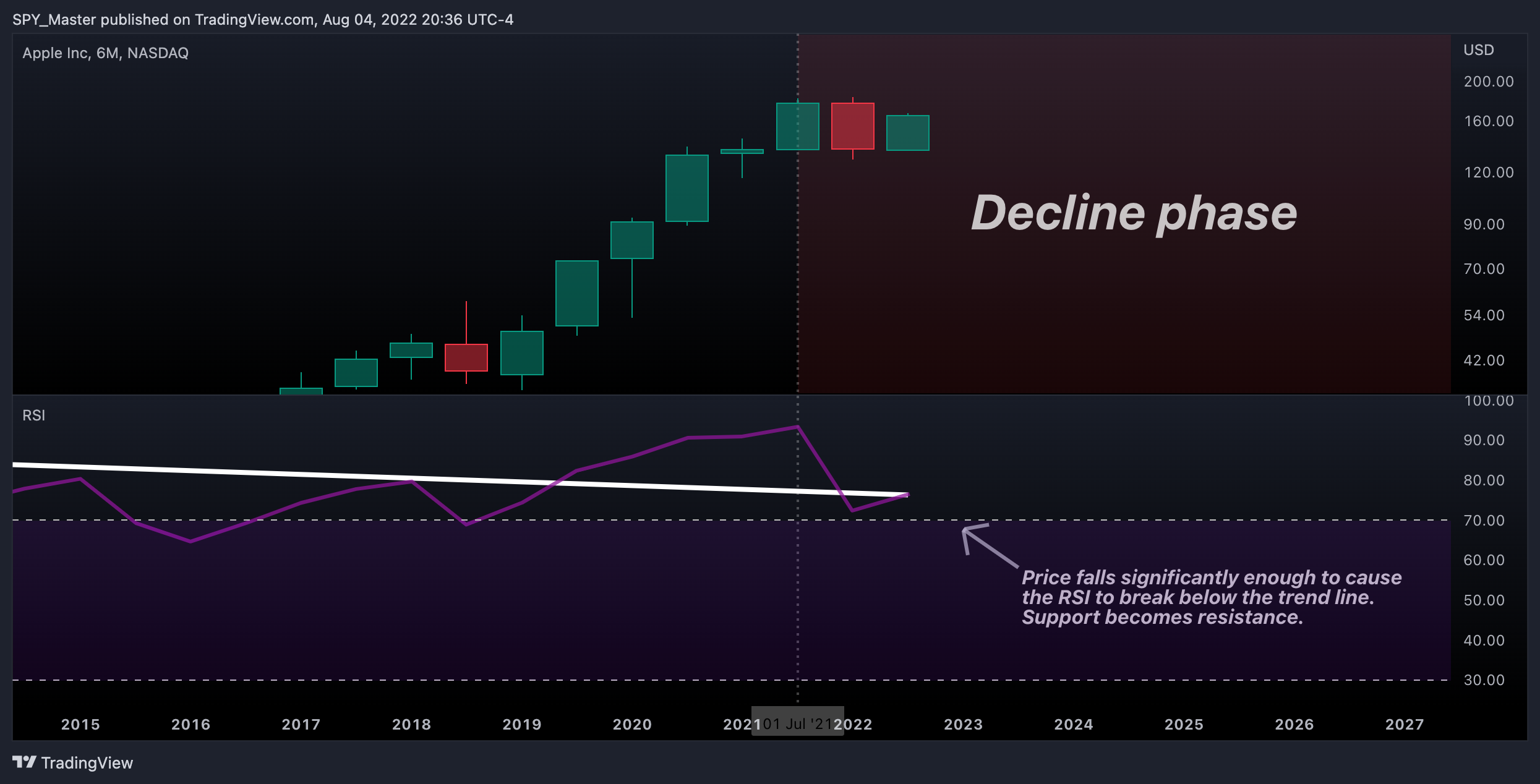 NASDAQ:AAPL Image du graphique par SpyMasterTrades