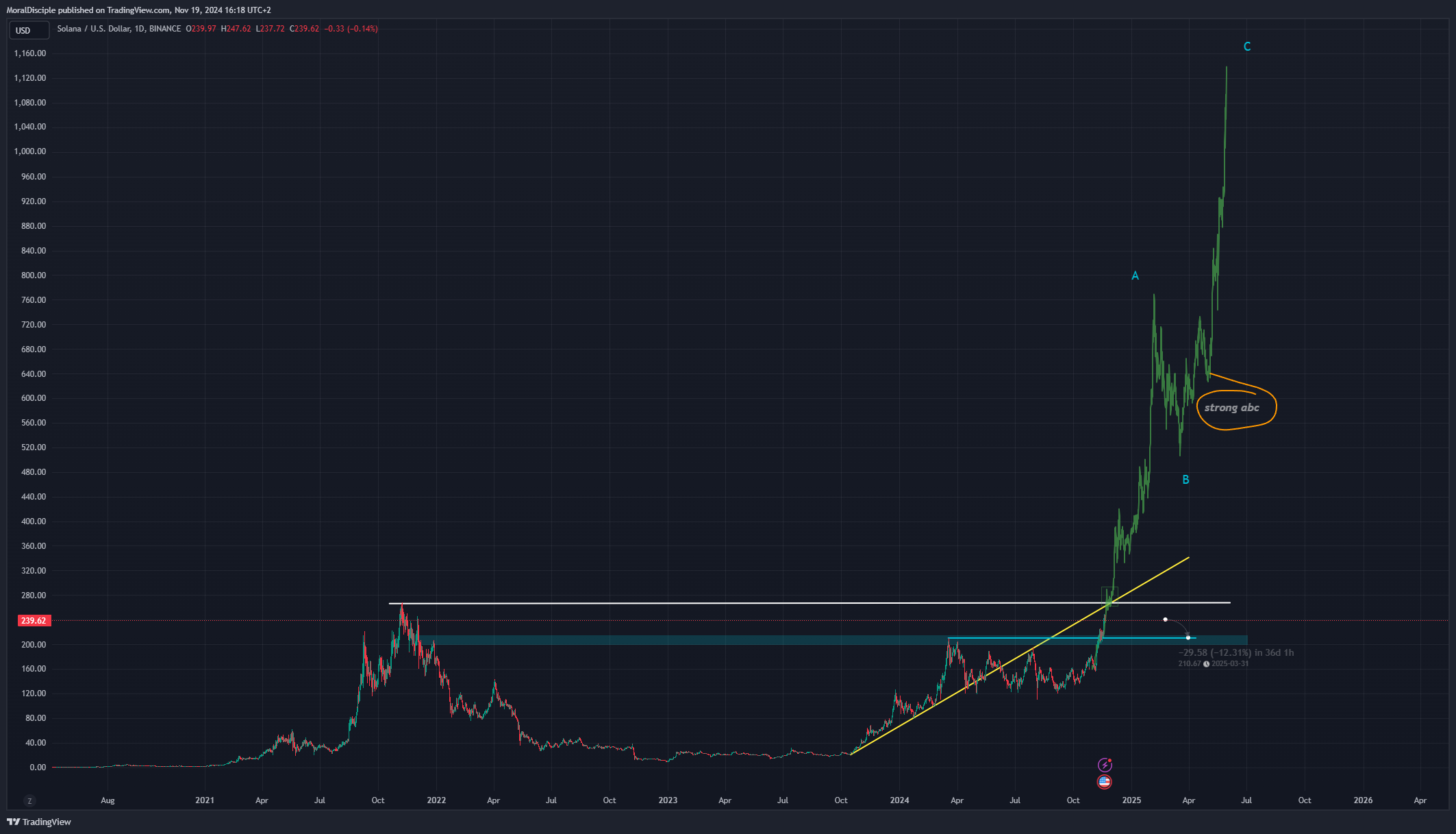 BINANCE:SOLUSD Chart Image by MoralDisciple