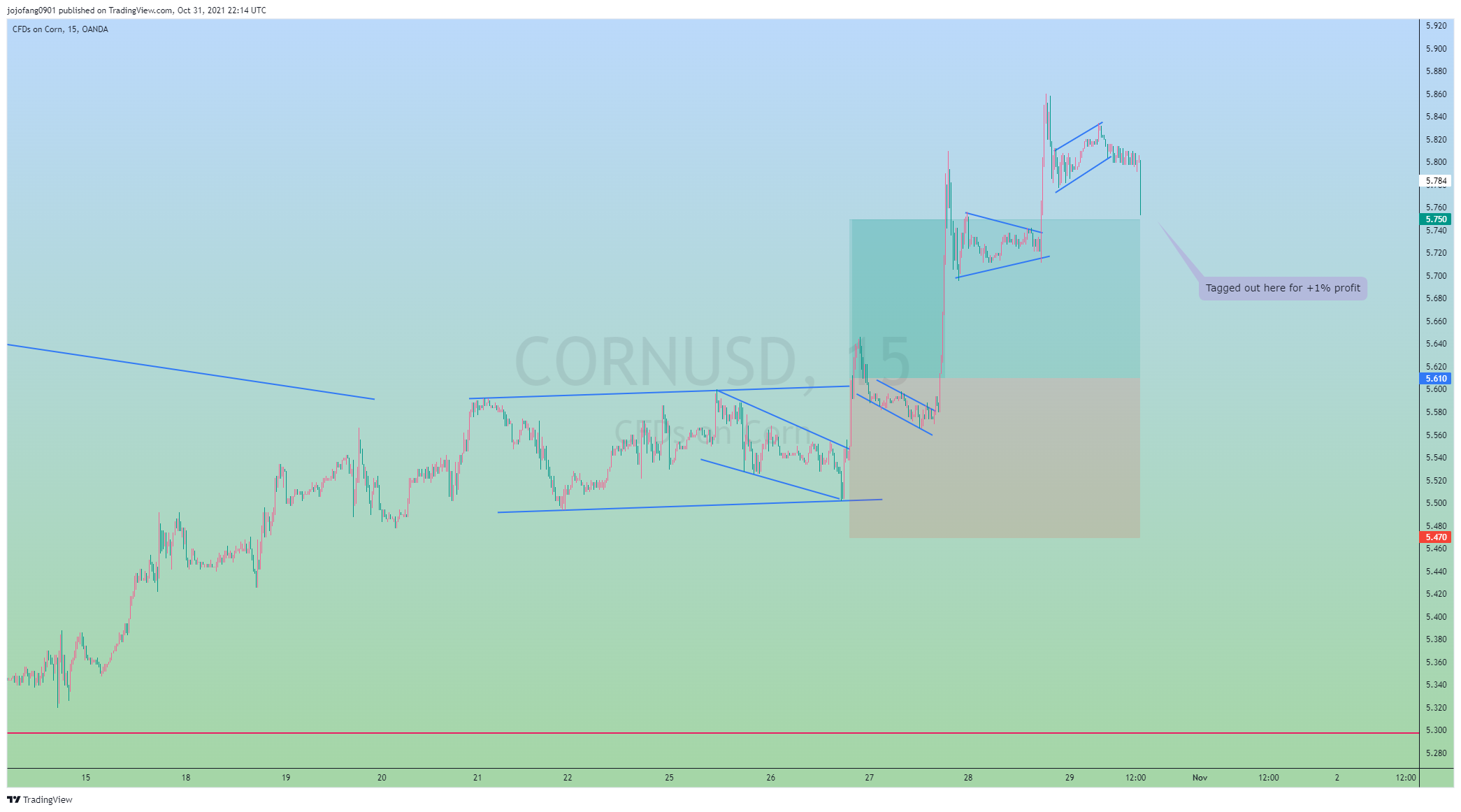OANDA:CORNUSD Chart Image by jojofang0901