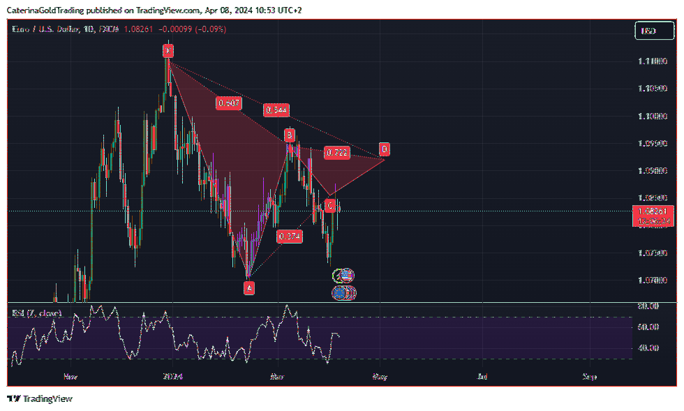 FX:EURUSDチャート画像 - CaterinaGoldTradingの投稿