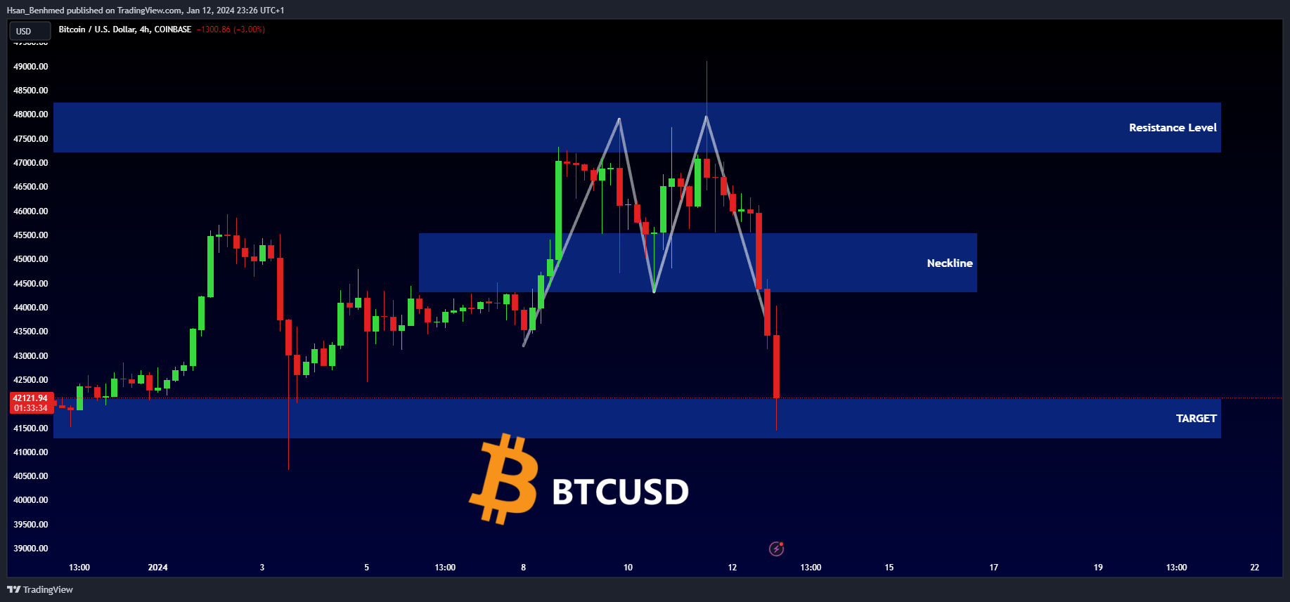 Снимок графика «COINBASE:BTCUSD» от Hsan_Benhmed