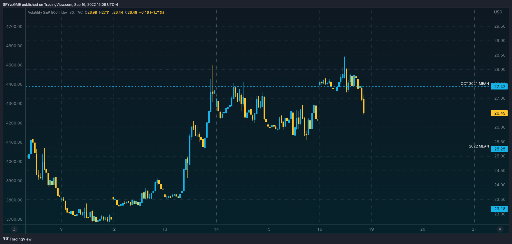 TVC:VIX Chart Image by SPYvsGME