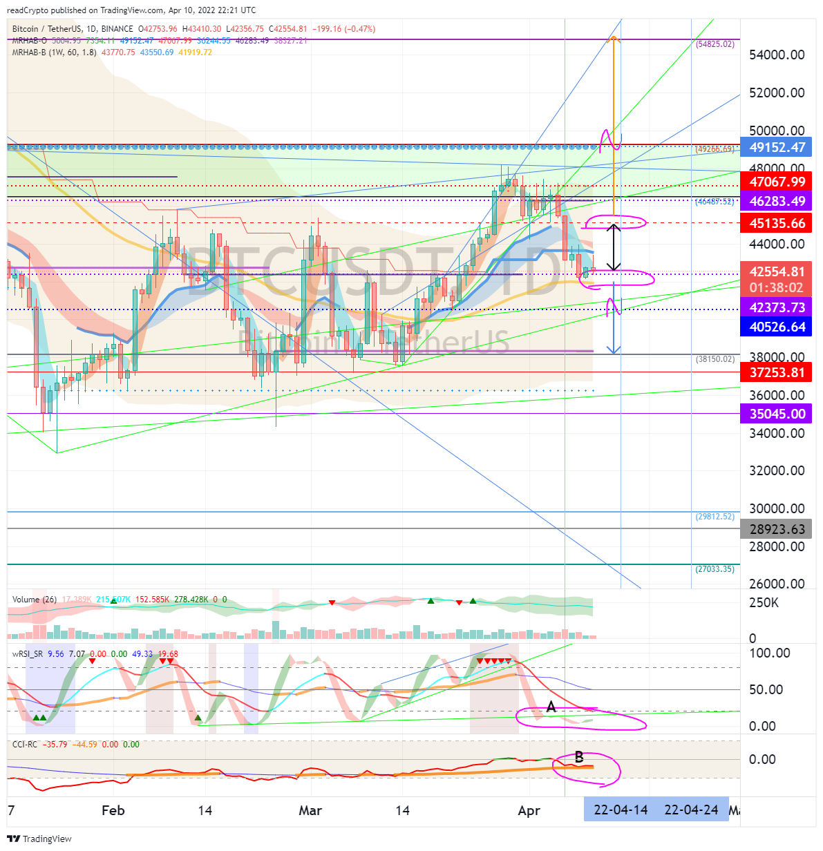 BINANCE:BTCUSDT Gambar chart oleh readCrypto