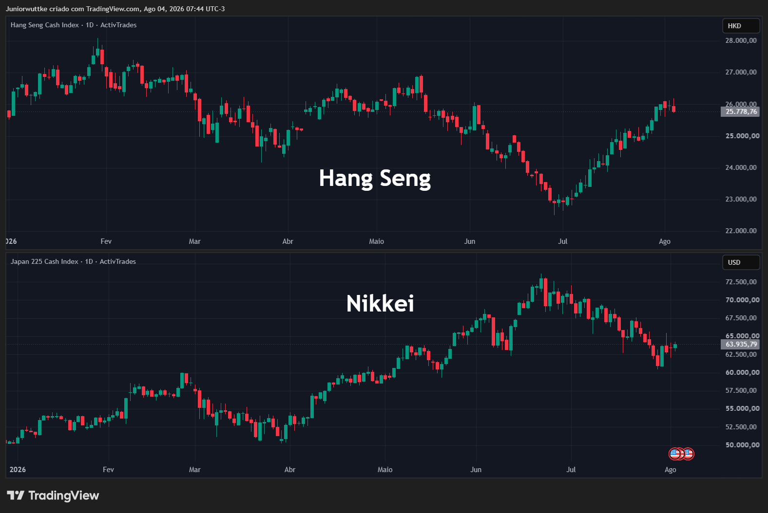 ACTIVTRADES:HKIND Chart Image by Juniorwuttke