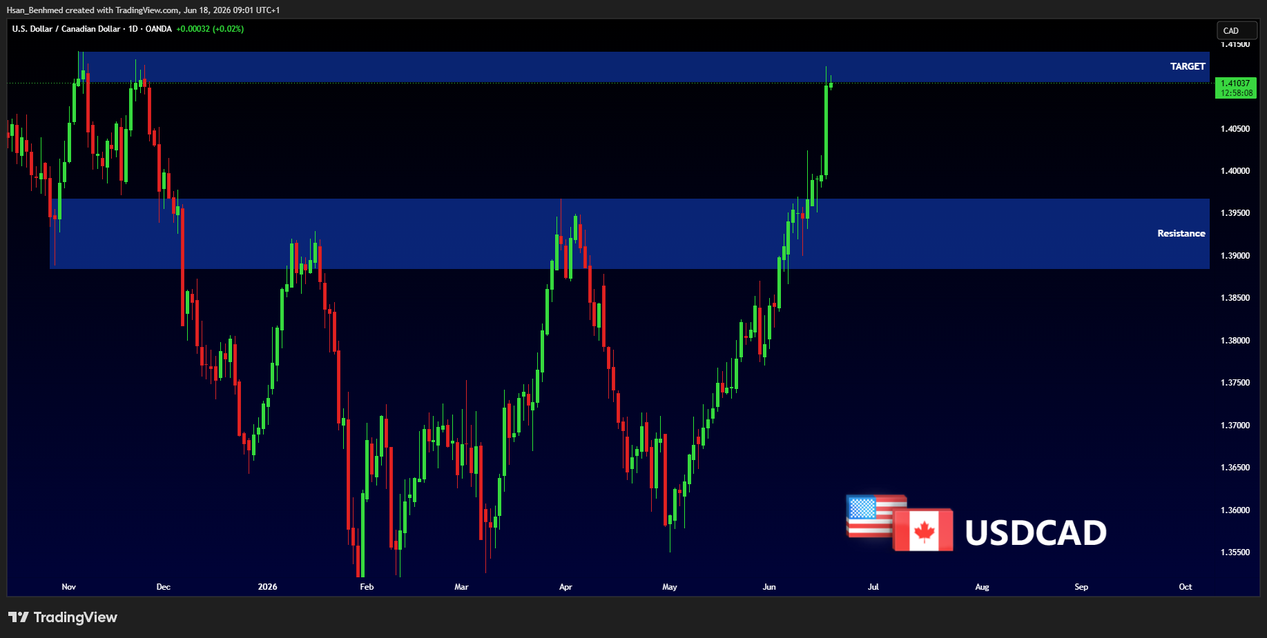 OANDA:USDCAD Chart Image by Hsan_Benhmed