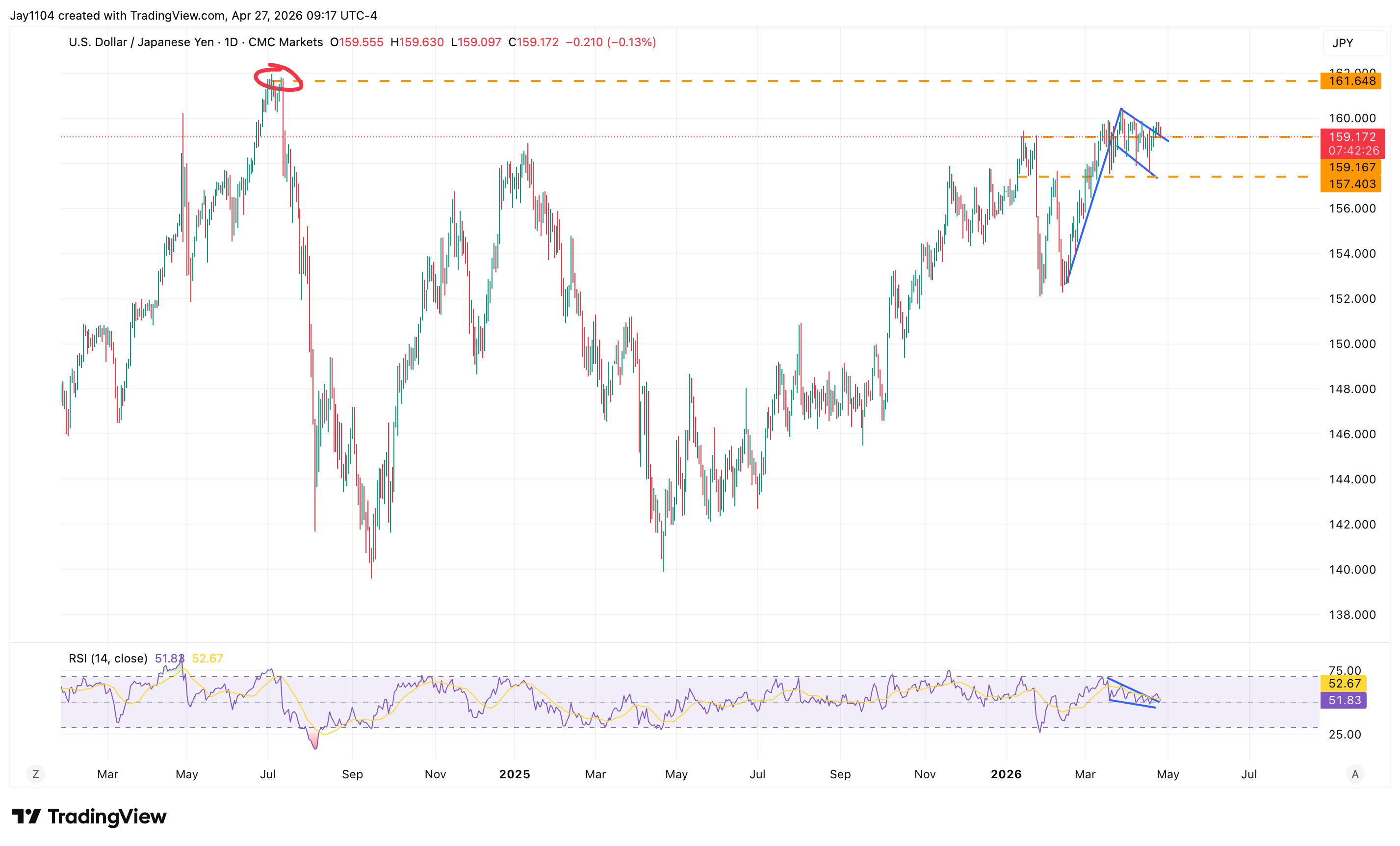 CMCMARKETS:USDJPY Chart Image by Jay1104