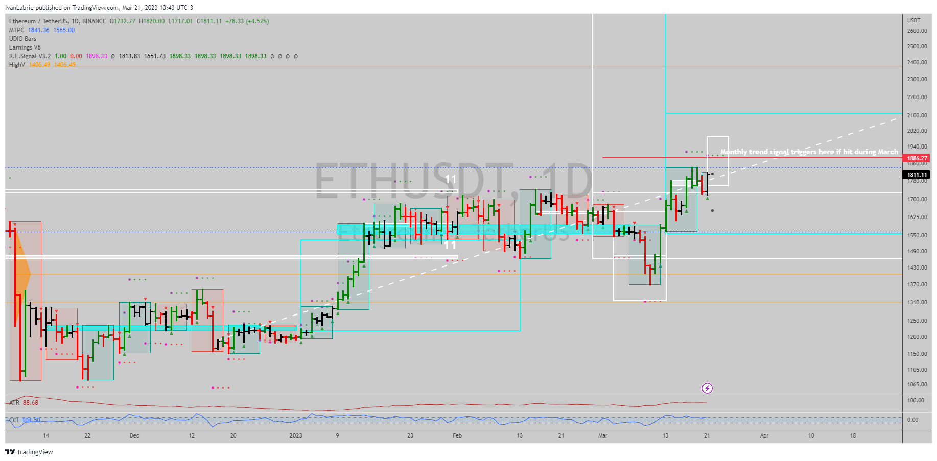 BINANCE:ETHUSDT Chart Image by IvanLabrie