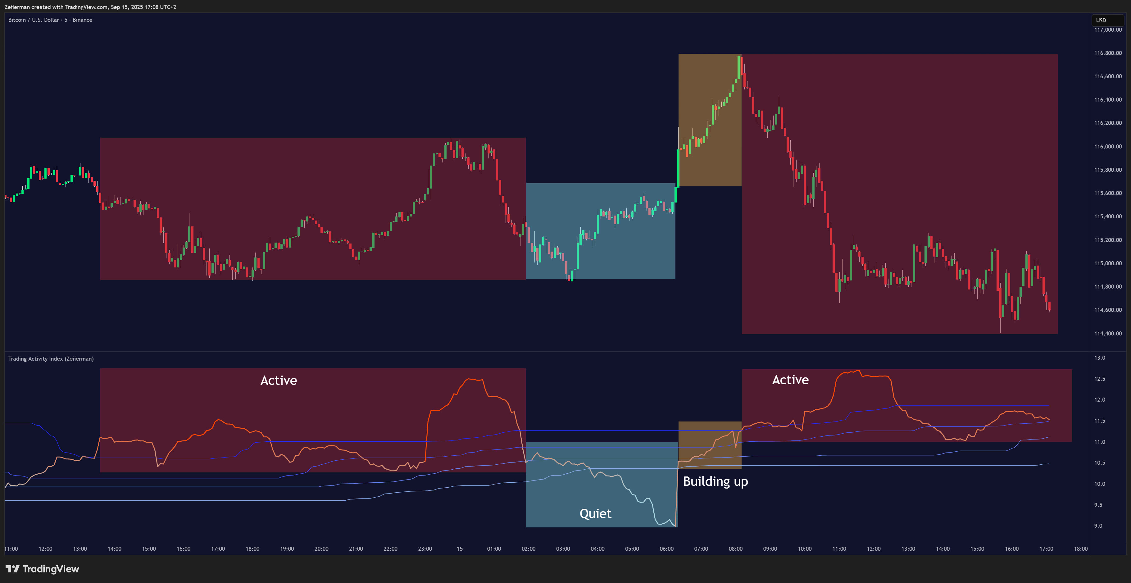 BINANCE:BTCUSD Chart Image by Zeiierman