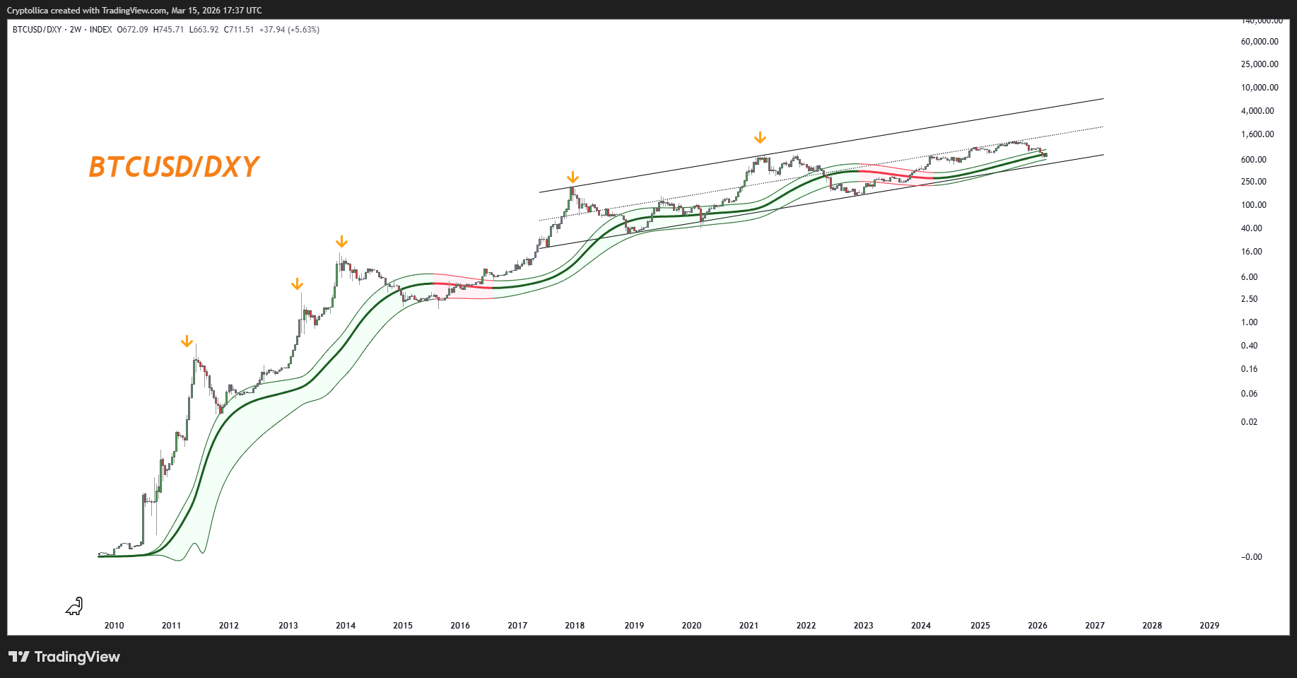 INDEX:BTCUSD/TVC:DXY Chart Image by Cryptollica