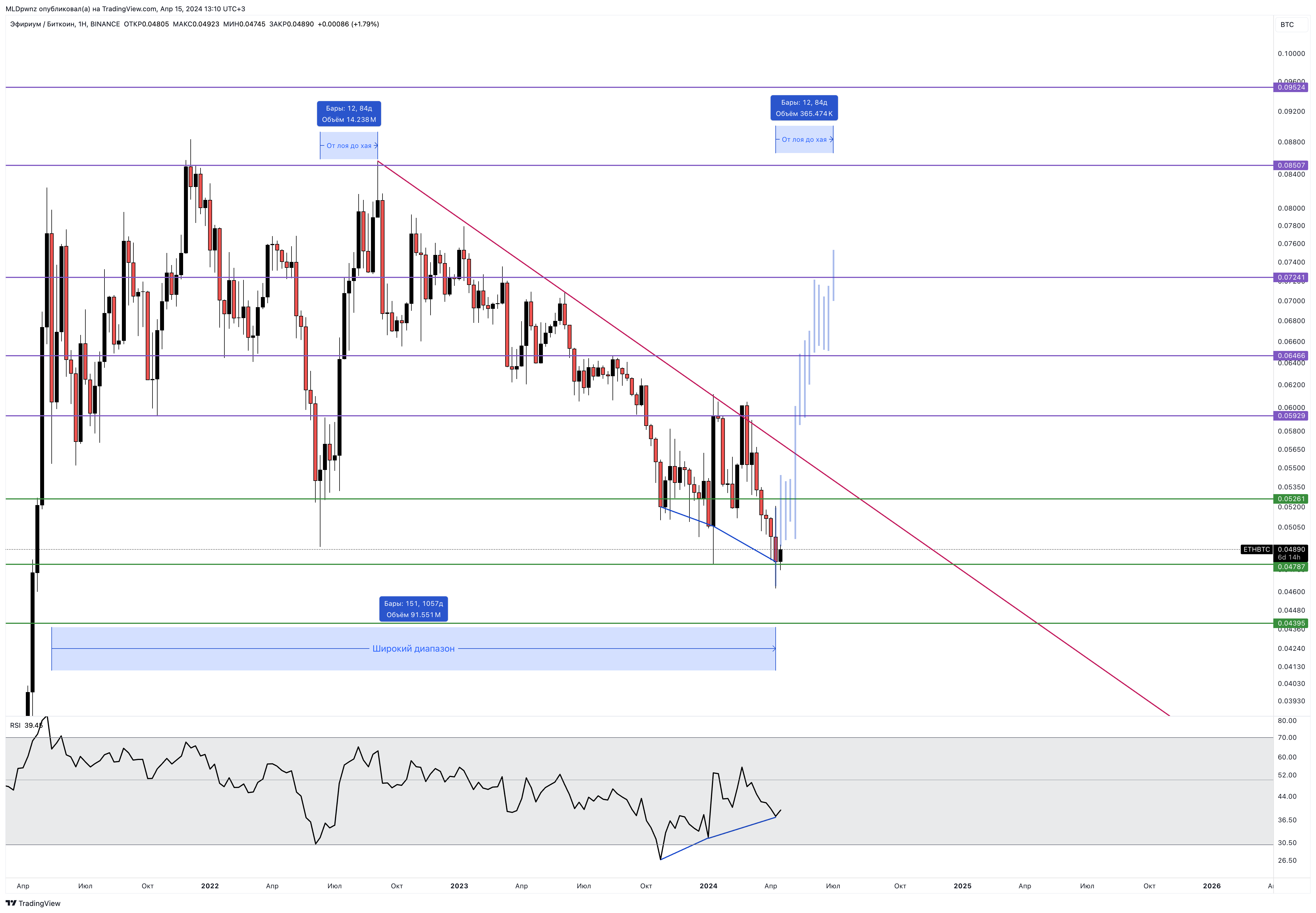 BINANCE:ETHBTC Chart Image by MLDpwnz