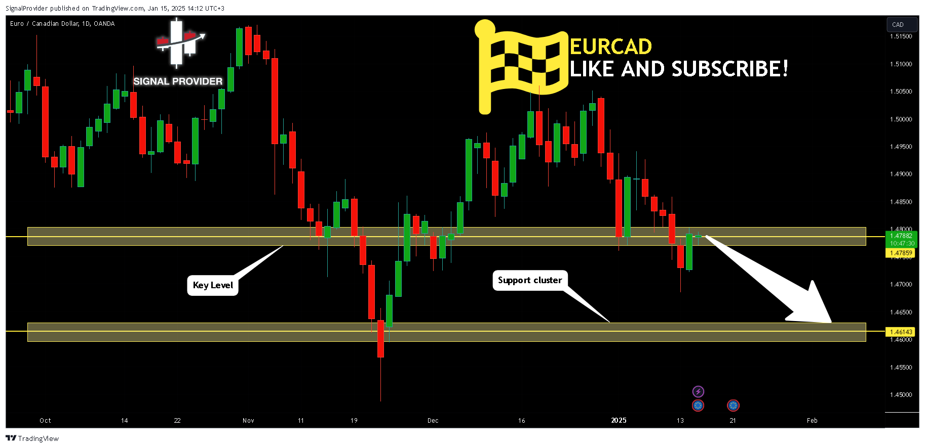 OANDA:EURCAD Chart Image by SignalProvider
