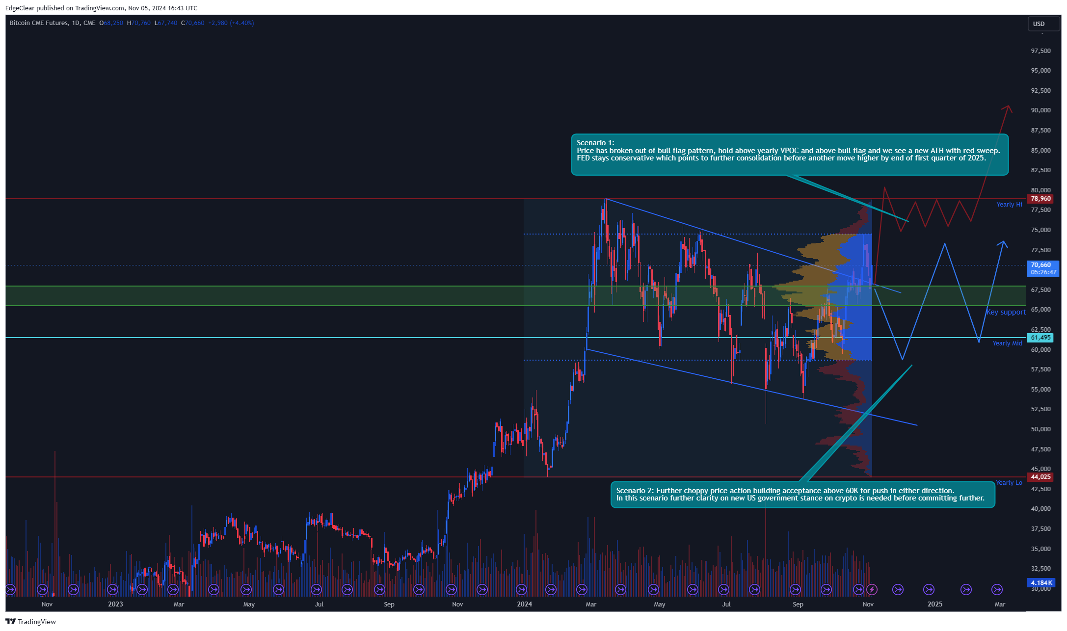 CME_DL:BTC1! Chart Image by EdgeClear