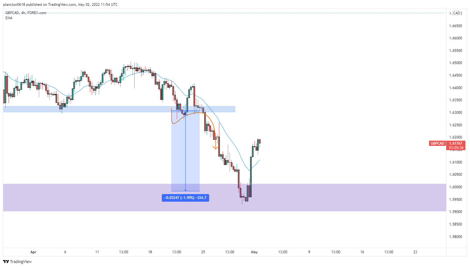 FOREXCOM:GBPCAD Chart Image by InkyGrip