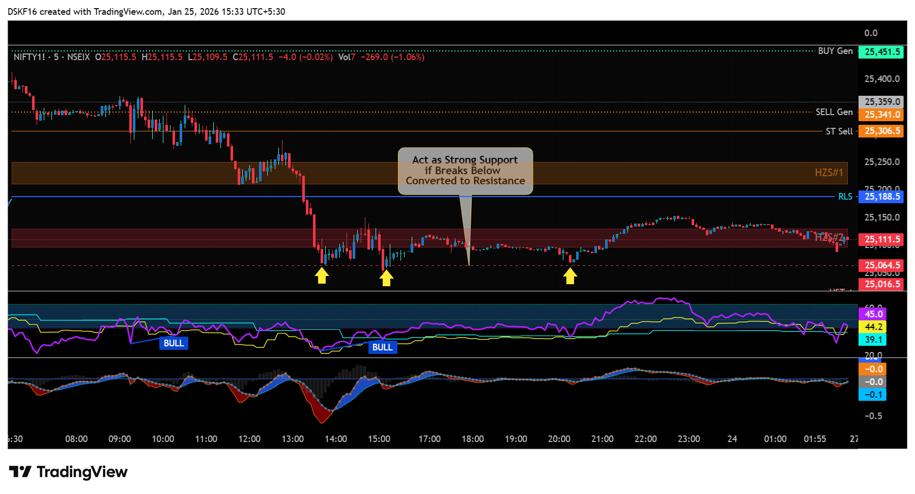 NSEIX:NIFTY1! Immagine del grafico by DSKF16