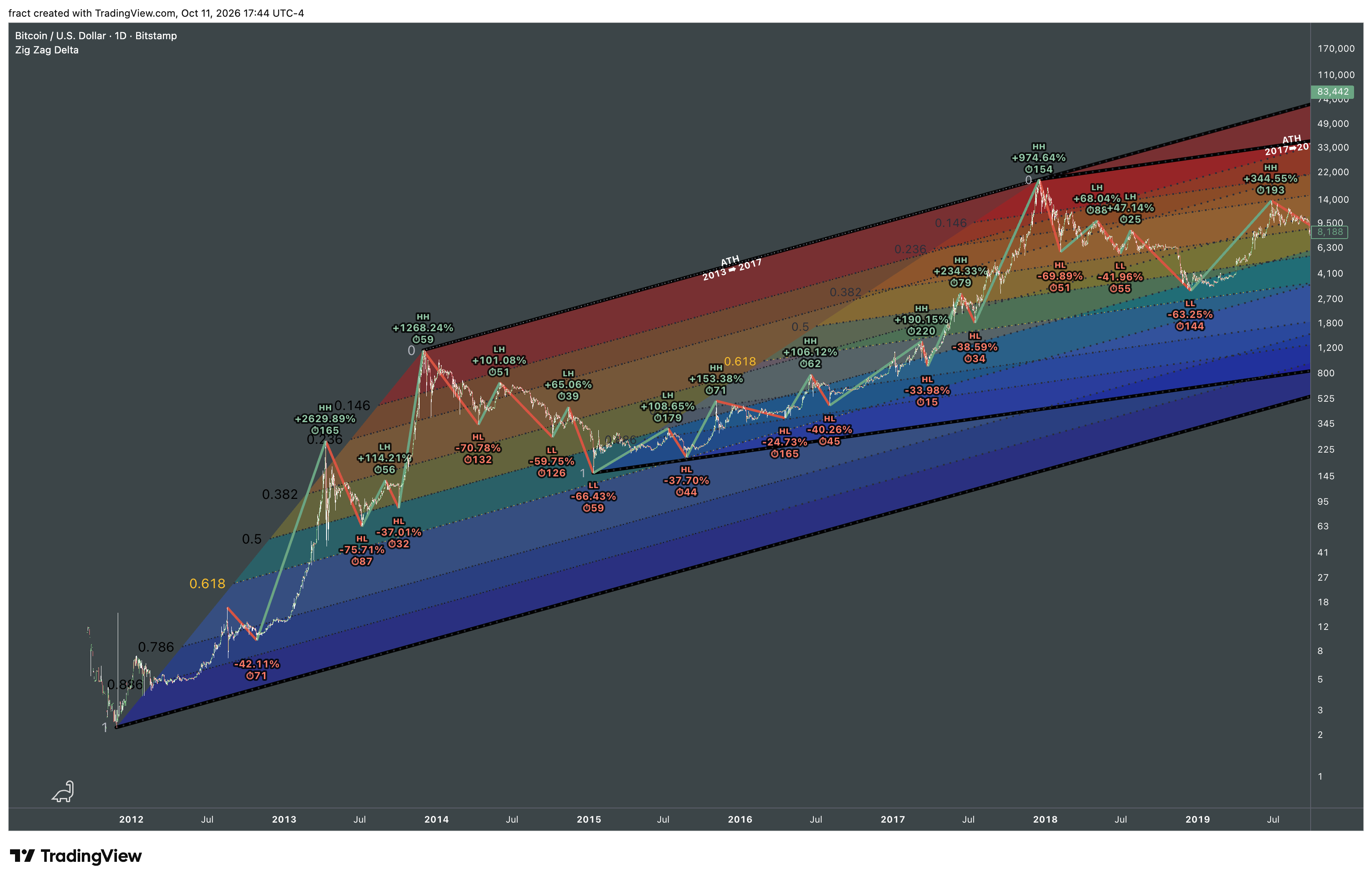 BITSTAMP:BTCUSD Chart Image by fract
