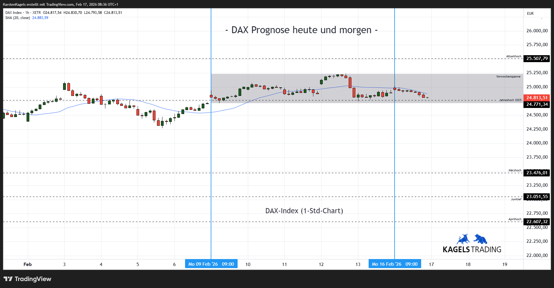 XETR_DLY:DAX Chart Image by KarstenKagels
