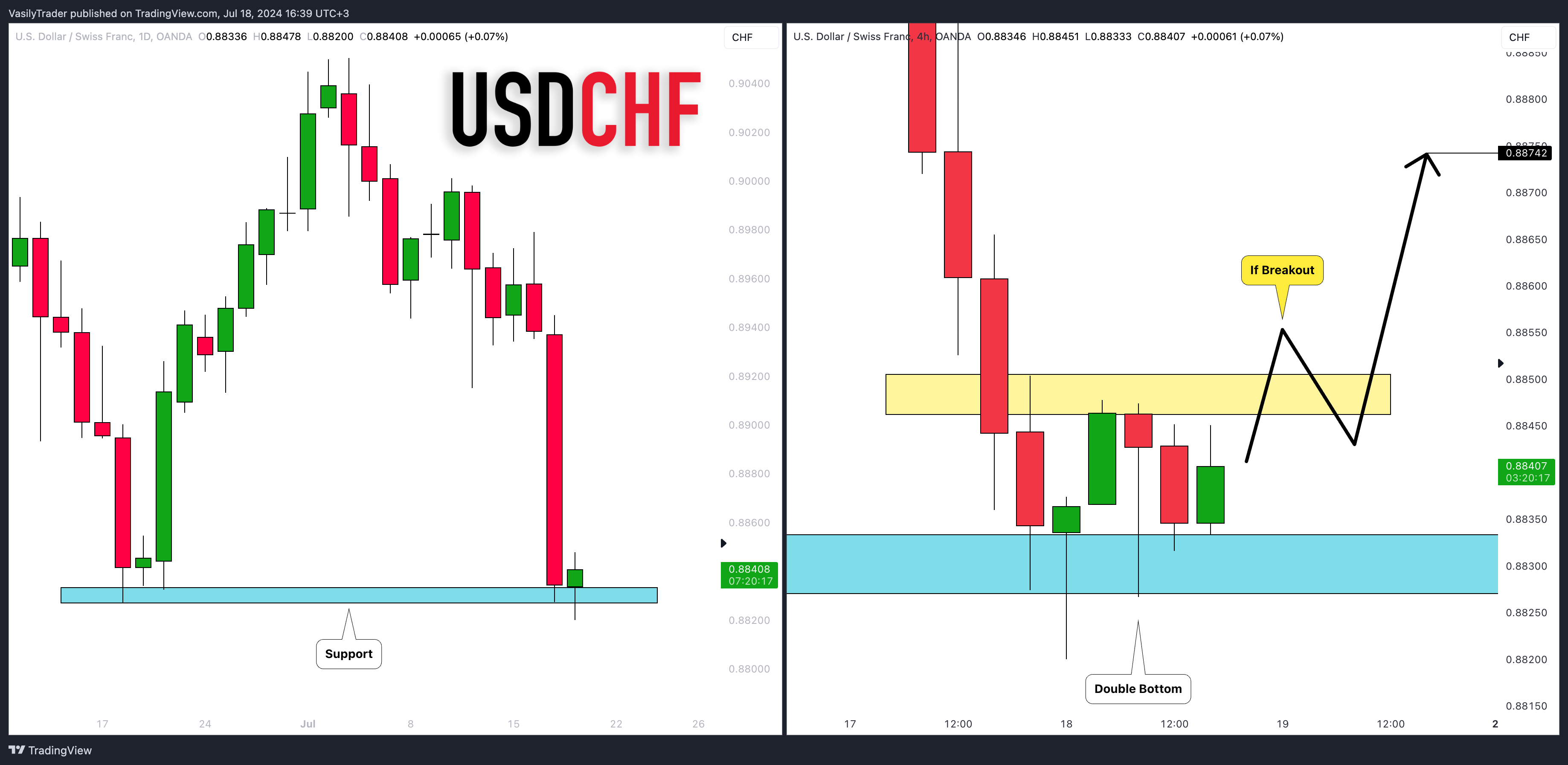OANDA:USDCHF Chartbild von VasilyTrader