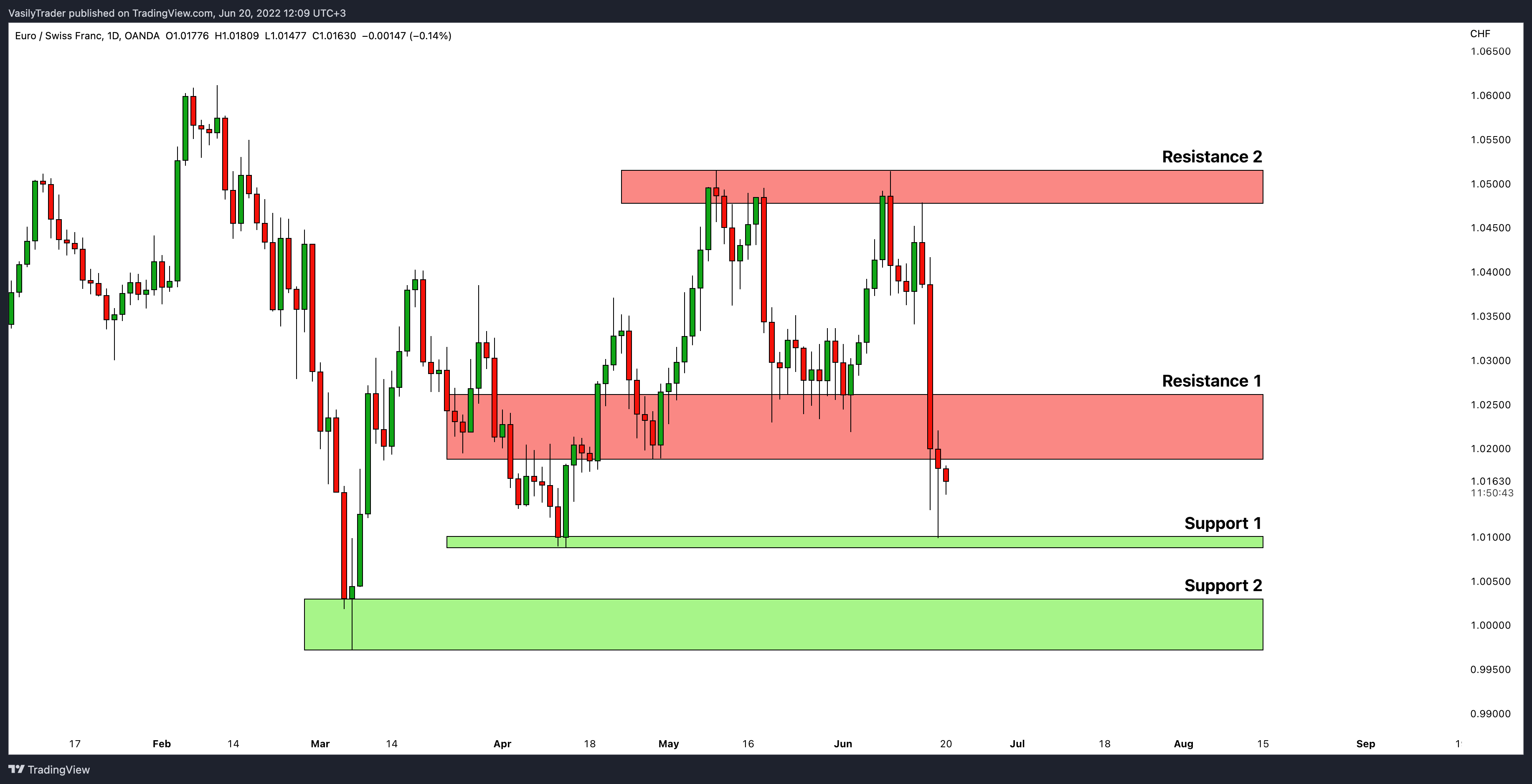 OANDA:EURCHF ภาพชาร์ต โดย VasilyTrader