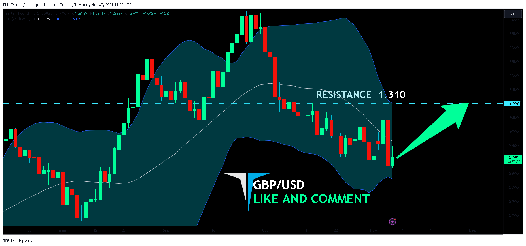 FX:GBPUSD ภาพชาร์ต โดย EliteTradingSignals