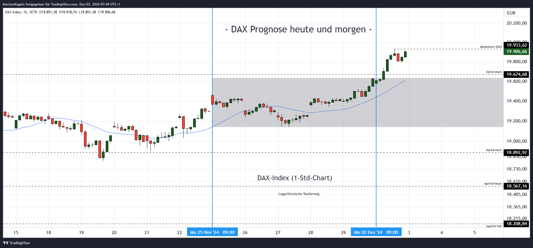 XETR_DLY:DAX Chart Image by KarstenKagels