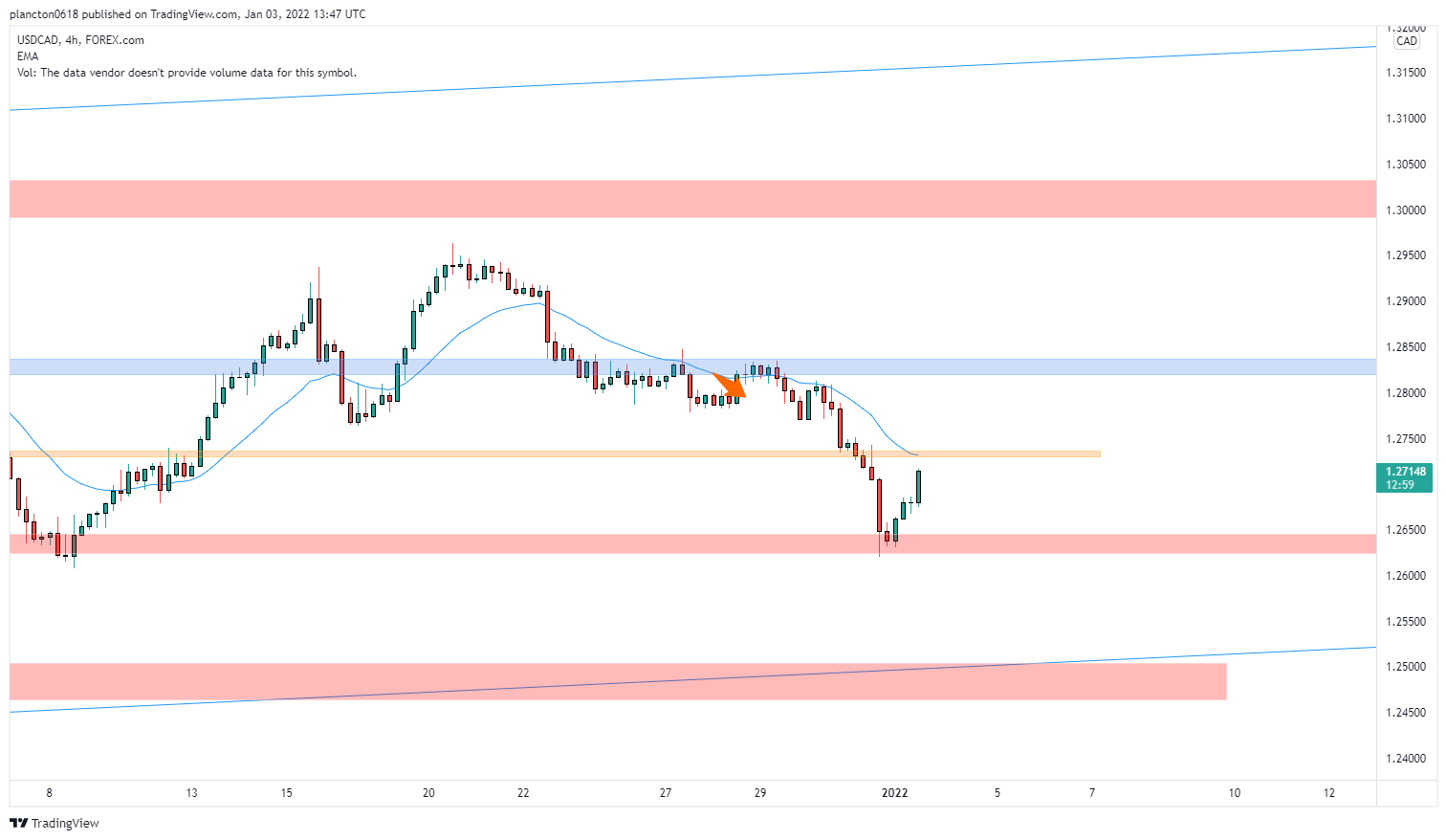 FOREXCOM:USDCAD Imagem do gráfico por InkyGrip