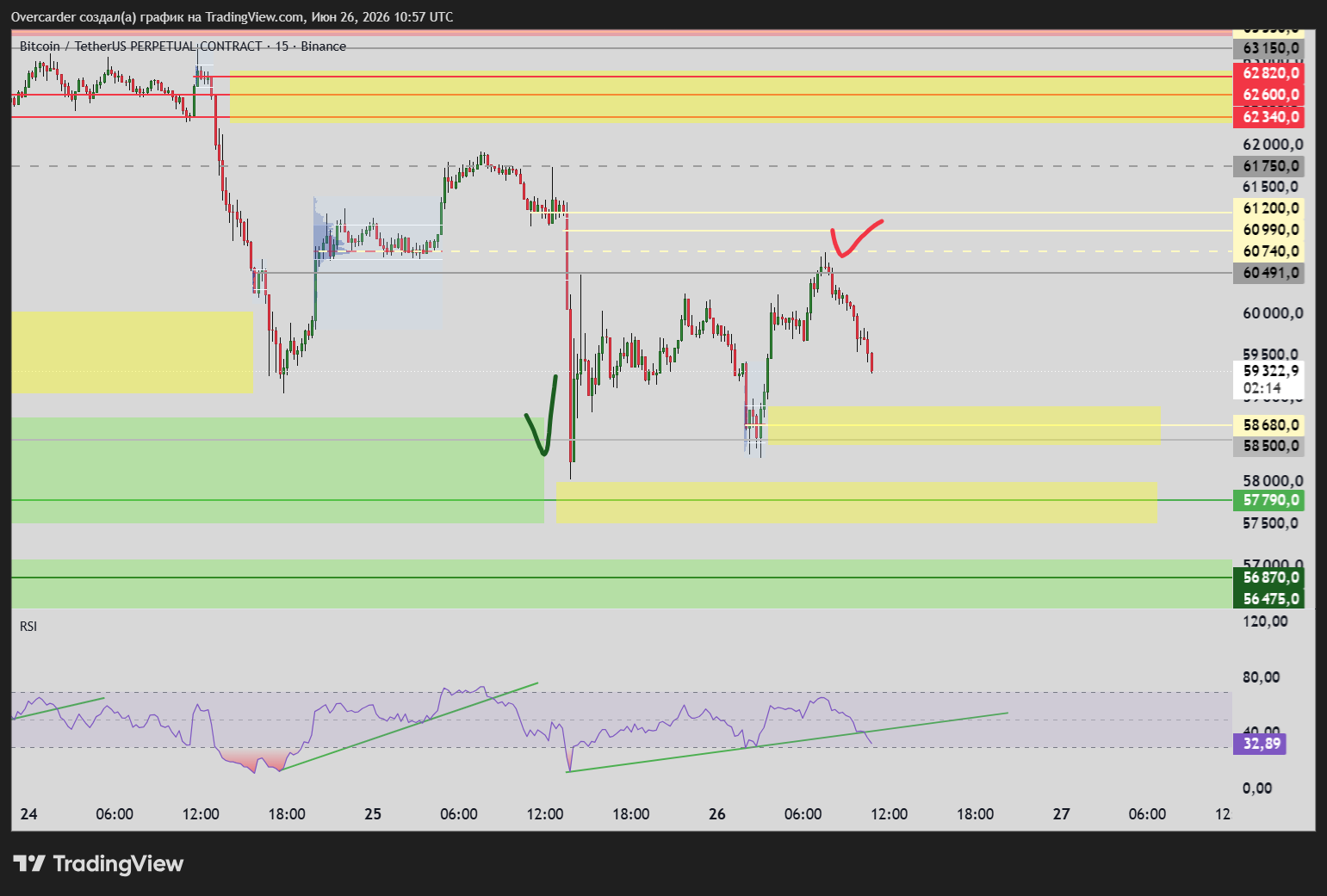 BINANCE:BTCUSDT.P Chart Image by Overcarder