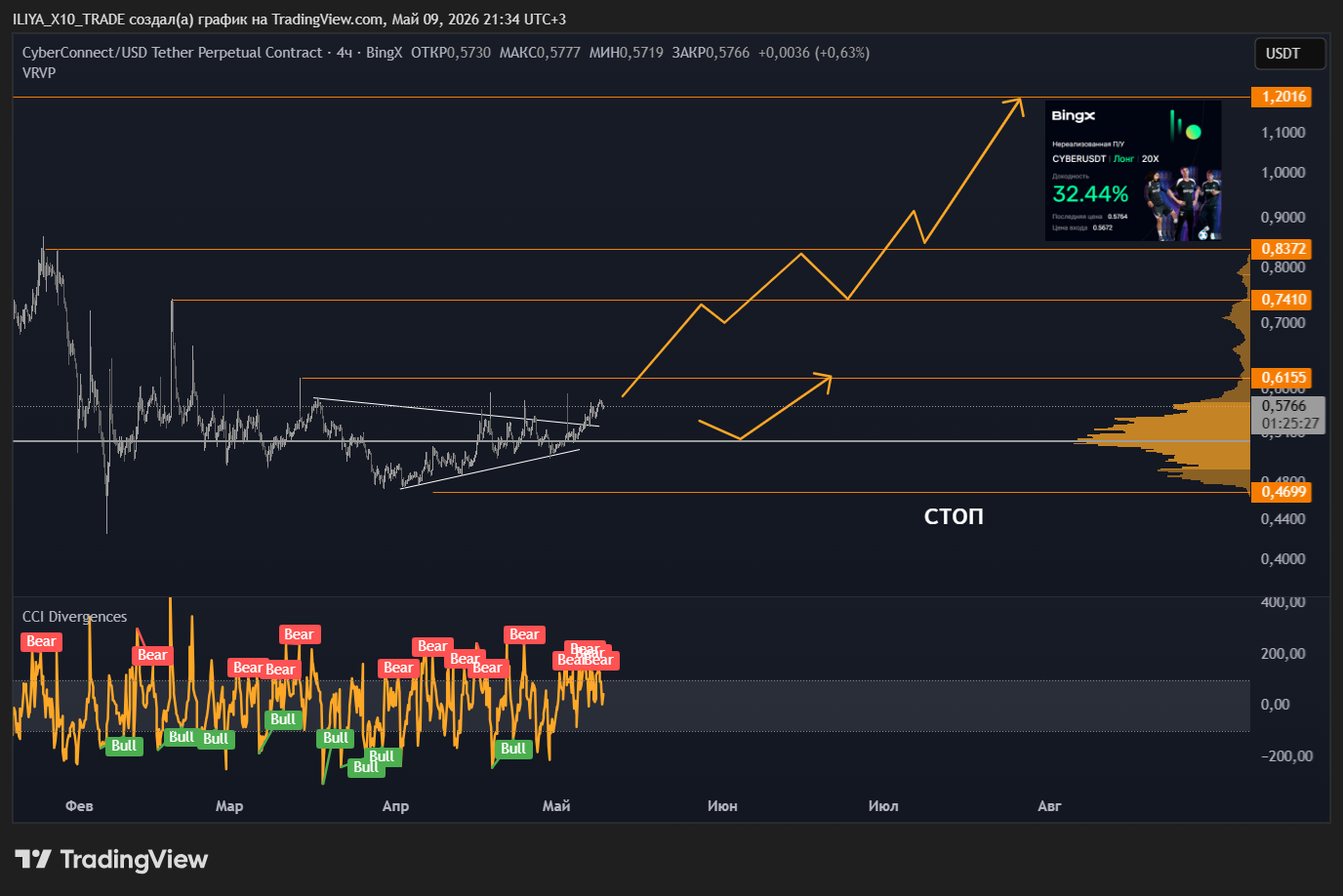 BINGX:CYBERUSDT.P Chart Image by ILIYA_X10_TRADE