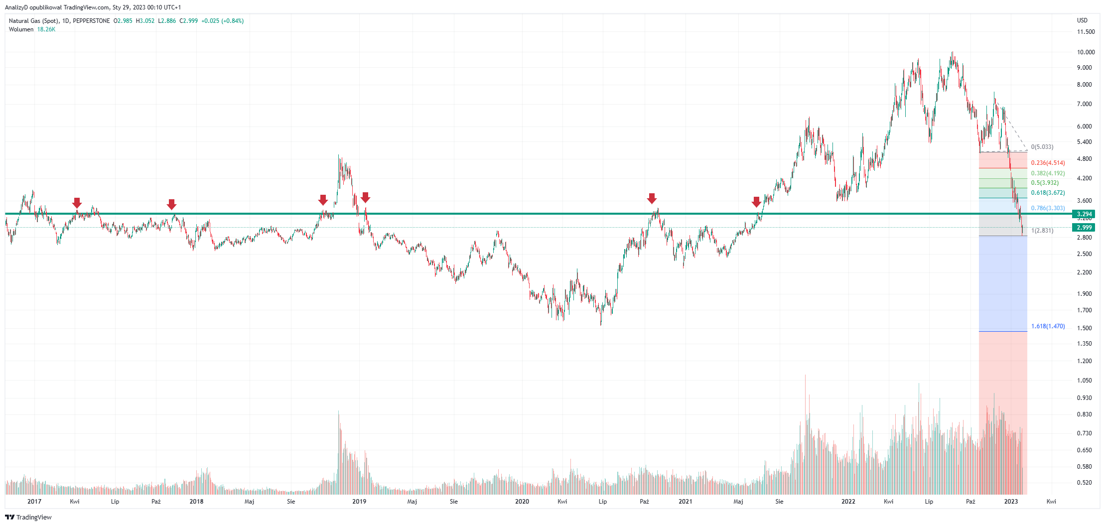 PEPPERSTONE:NATGAS Chart Image by AnalizyD