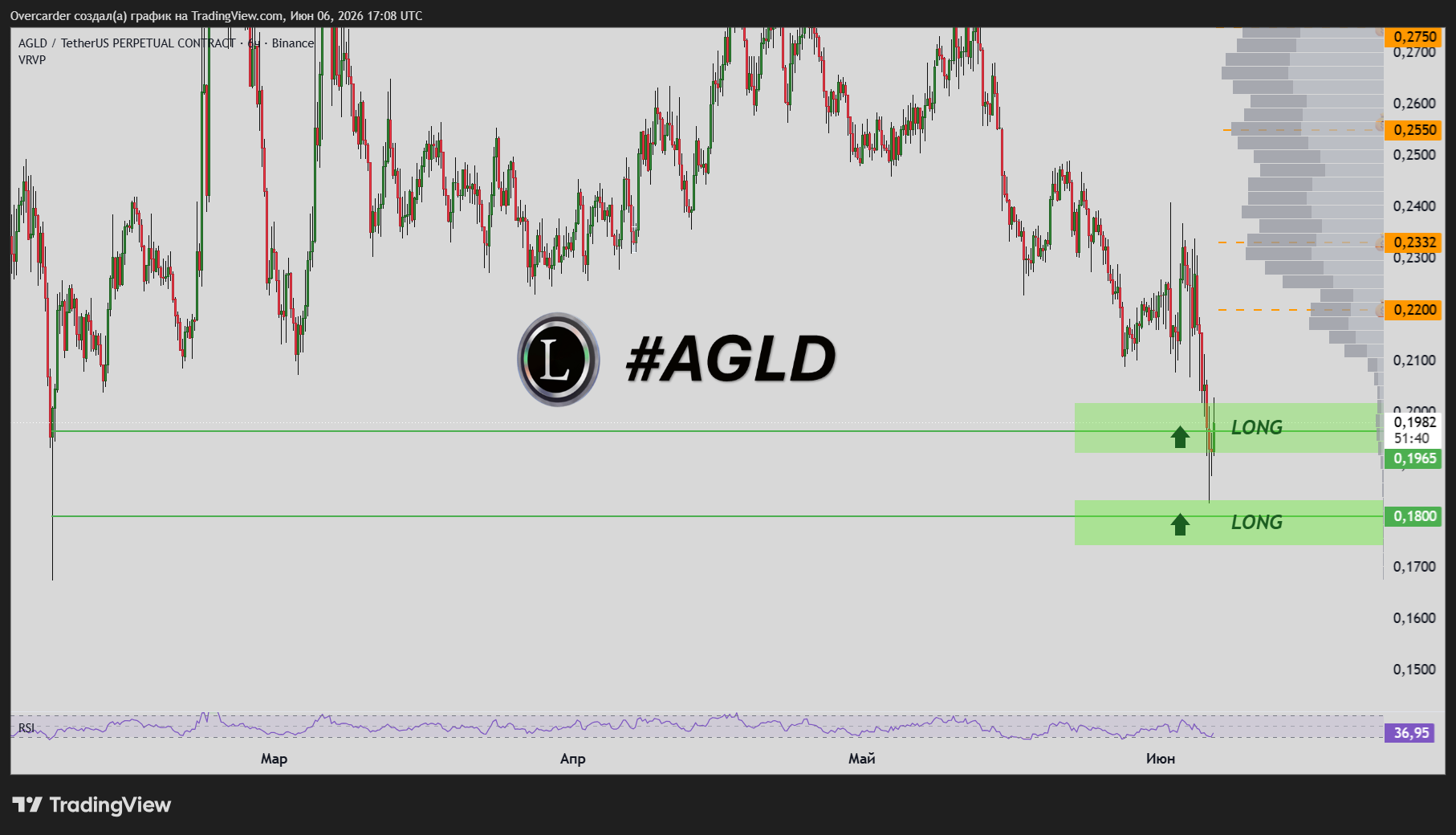 BINANCE:AGLDUSDT.P Chart Image by Overcarder