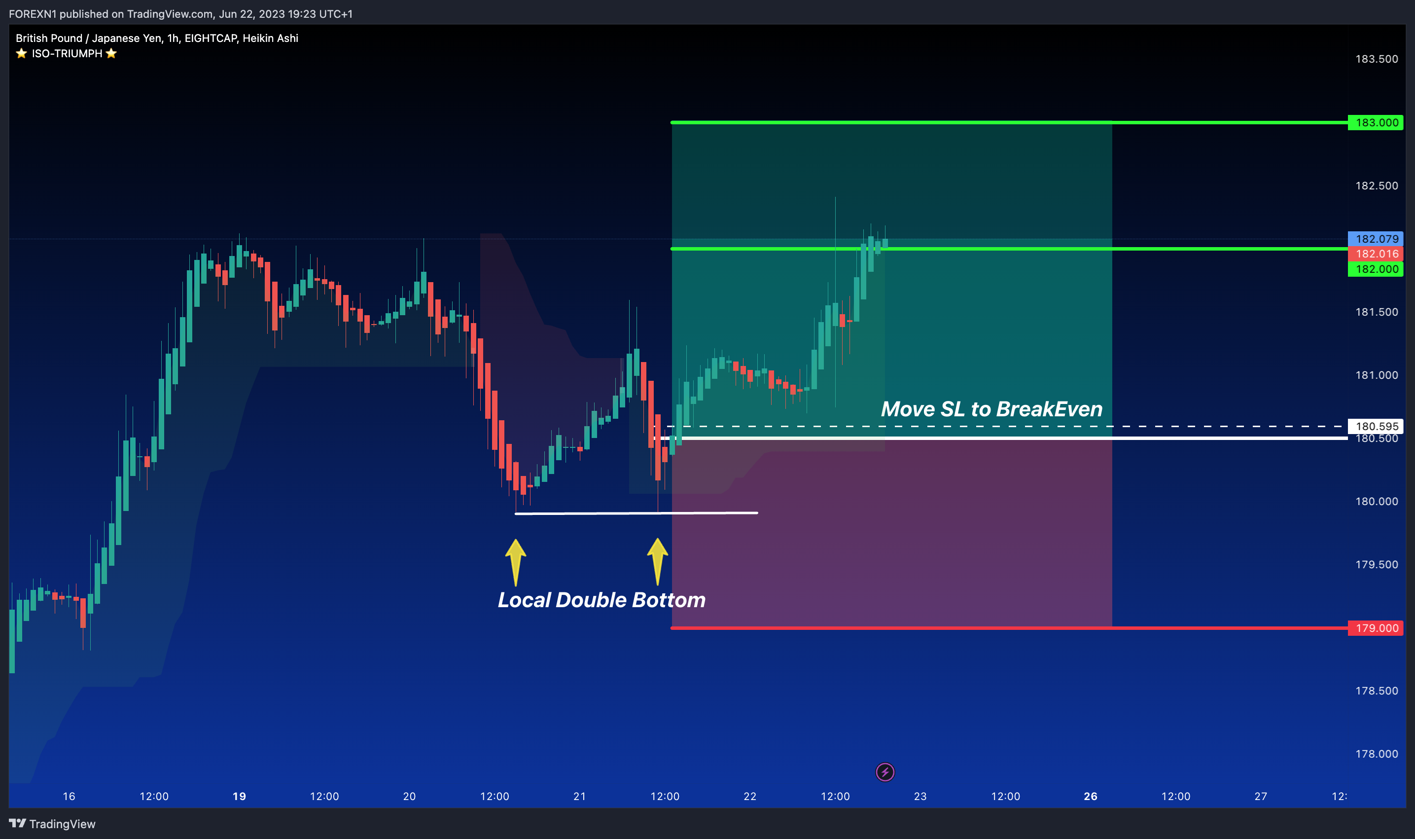 EIGHTCAP:GBPJPY ภาพชาร์ต โดย FOREXN1