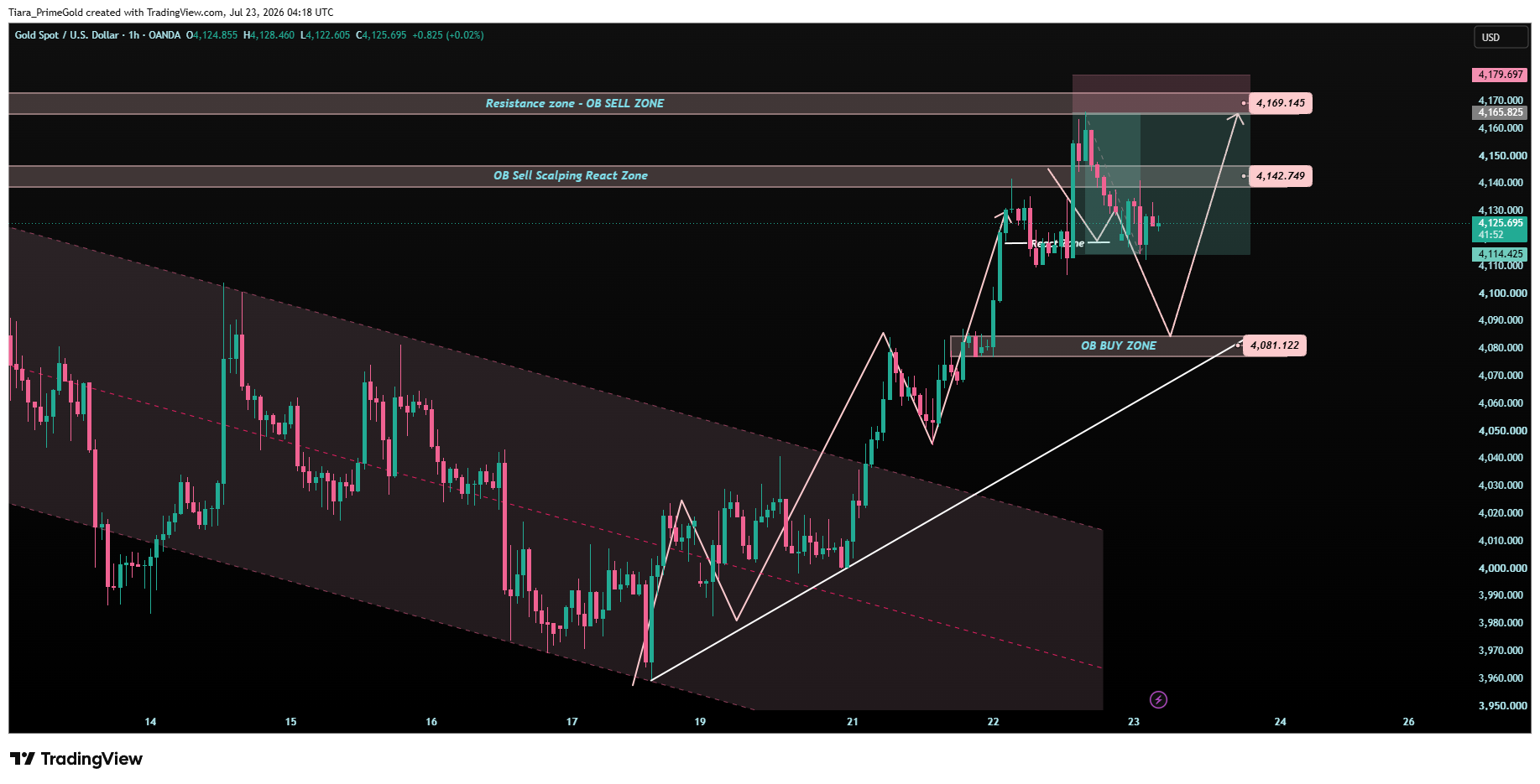 OANDA:XAUUSD صورة الرسم البياني بواسطة Tiara_PrimeGold
