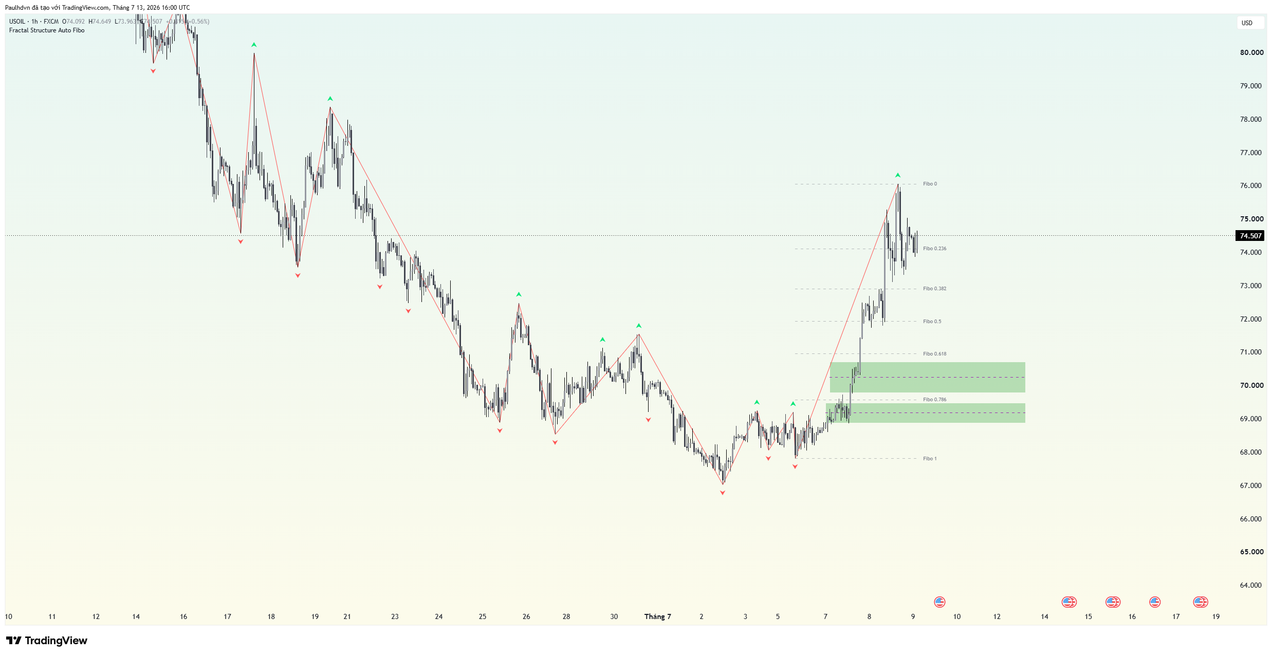 FX:USOIL Chart Image by Paulhdvn