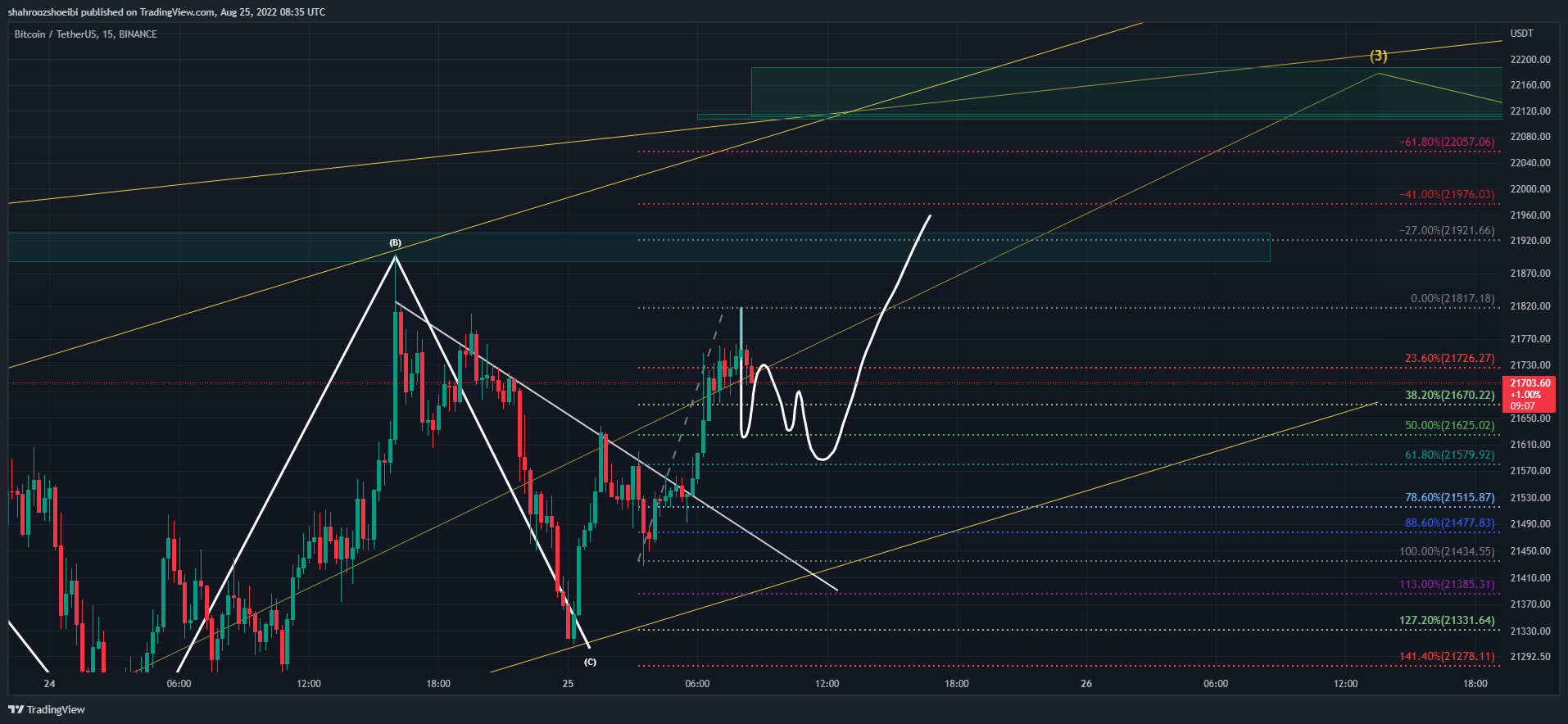 BINANCE:BTCUSDT Chart Image by shahroozshoeibi
