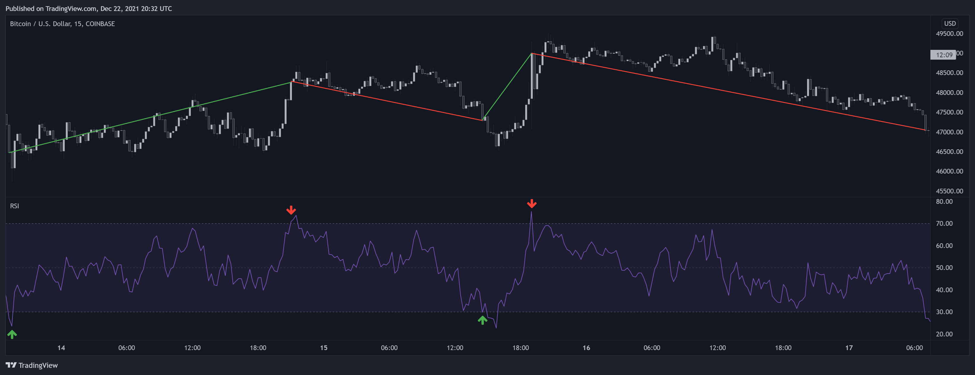 COINBASE:BTCUSD صورة الرسم البياني by LuxAlgo_Team
