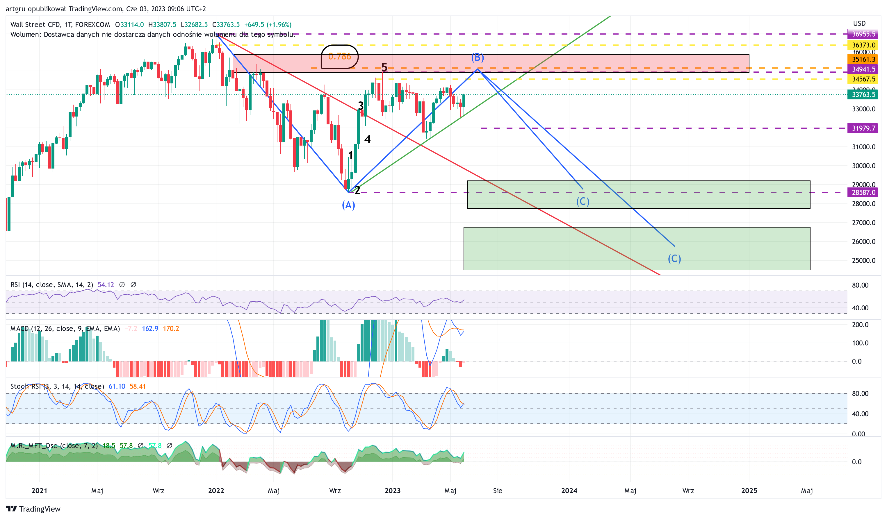 FOREXCOM:DJI Image du graphique par artgru