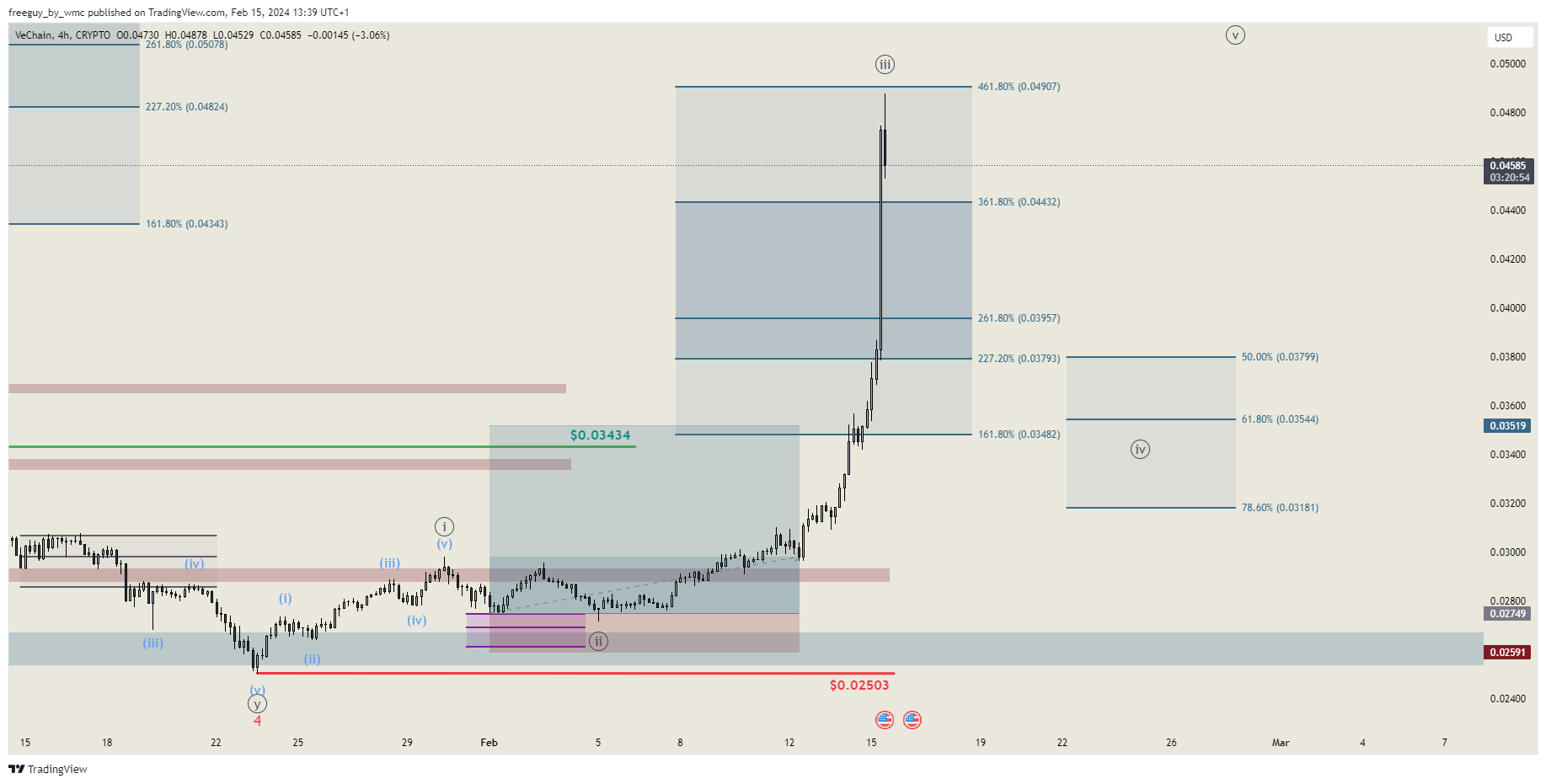 CRYPTO:VETUSD Chart Image by freeguy_by_wmc