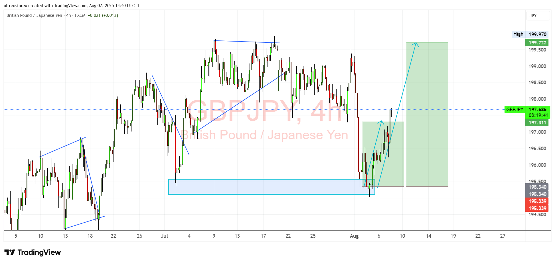 FX:GBPJPY Chart Image by ultreosforex