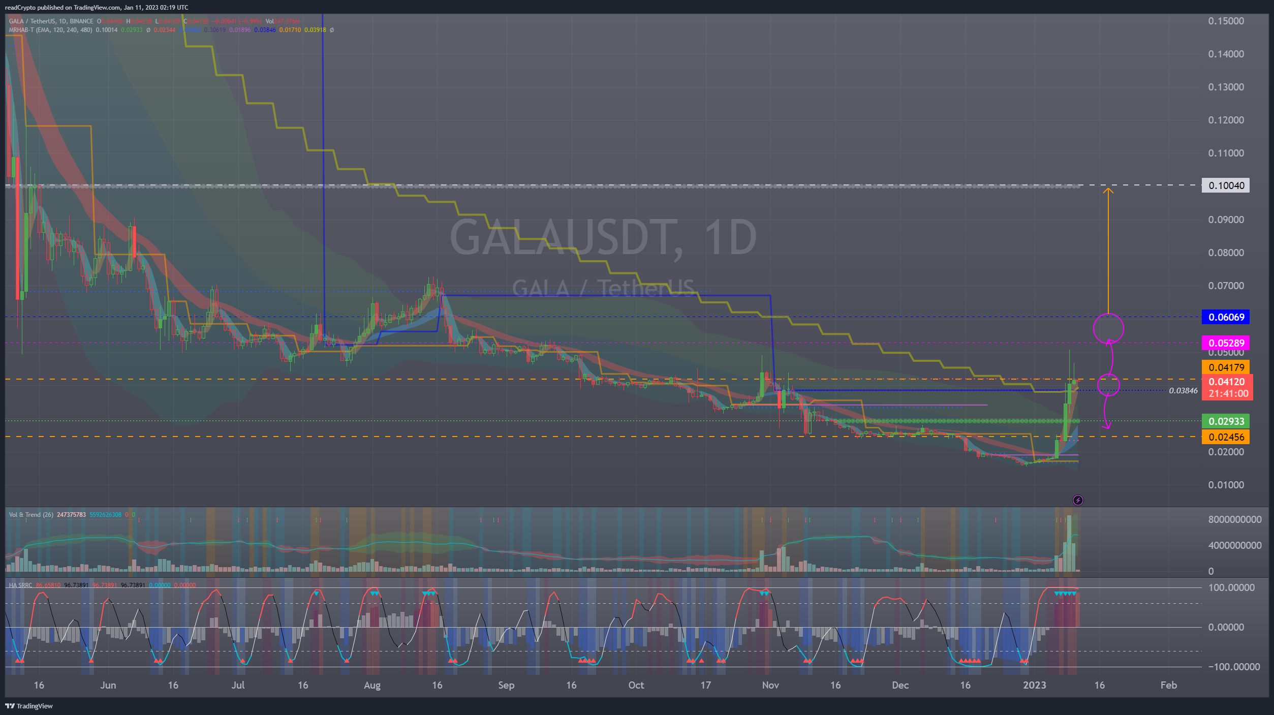 BINANCE:GALAUSDT Chart Image by readCrypto