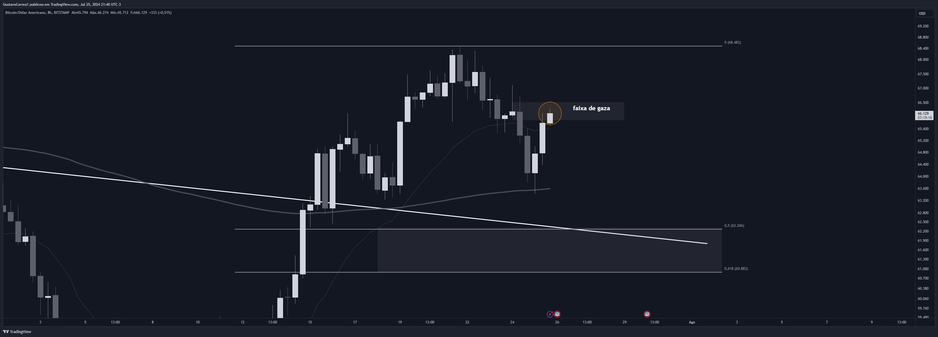 BITSTAMP:BTCUSD Chart Image by GustavoCorrea1