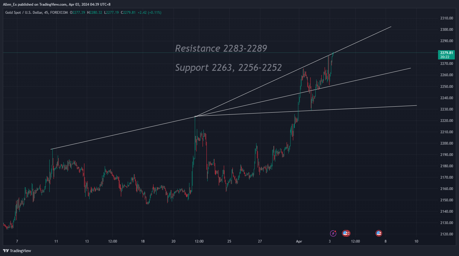 FOREXCOM:XAUUSD Chart Image by Allen_Ex