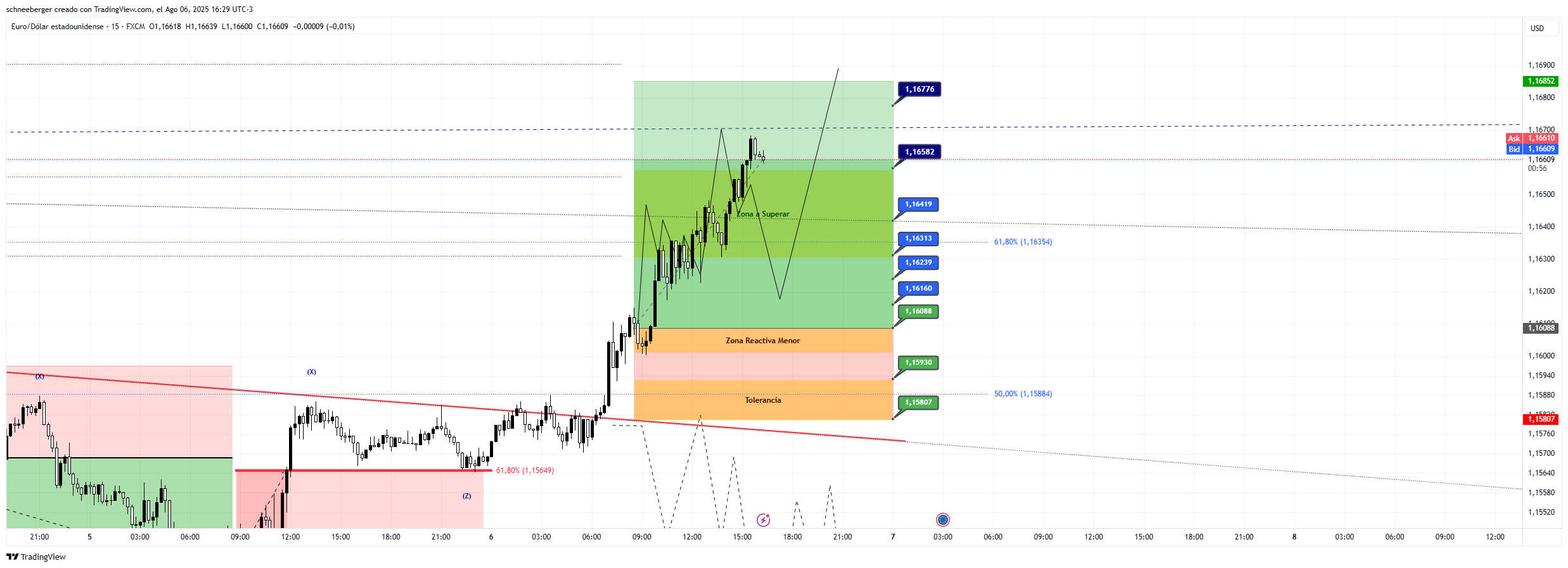FX:EURUSD Chart Image by schneeberger